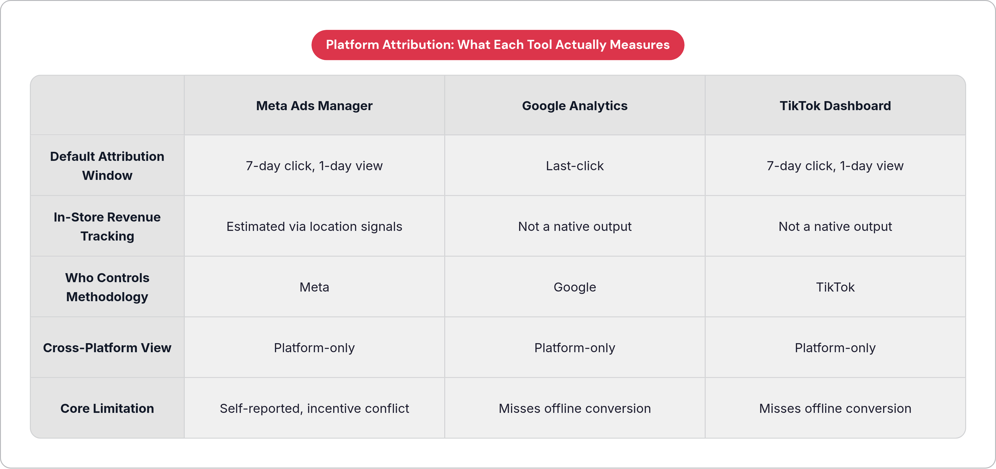 Table: Platform Attribution: What Each Tool Actually Measures. Compares Default Attribution Window, In-Store Revenue Tracking, Who Controls Methodology, Cross-Platform View, and 1 more by Meta Ads Manager, Google Analytics and TikTok Dashboard.