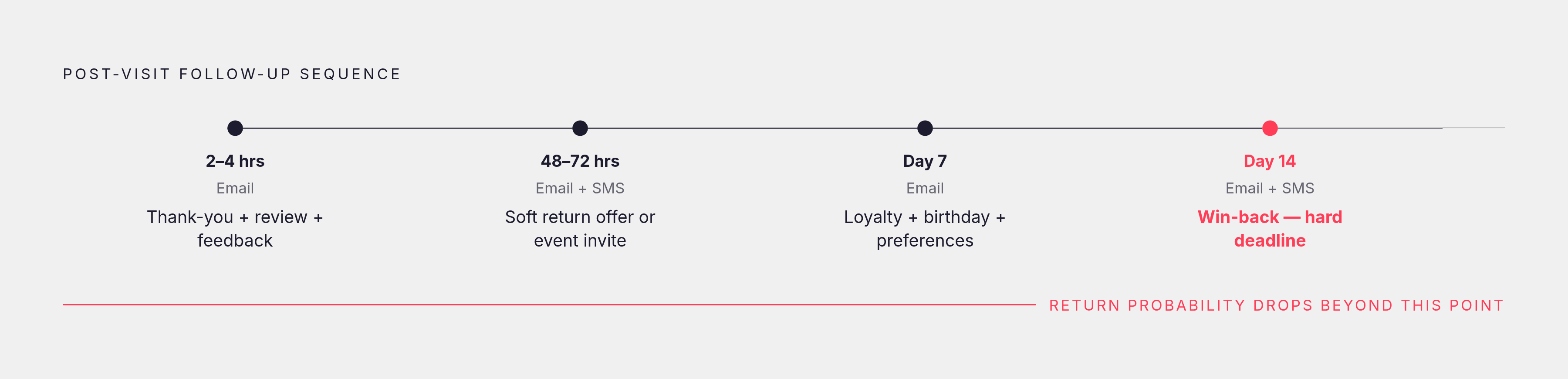 Diagram: The 14-Day Second-Visit Window: Four Triggered Messages. Visualizes: Visualize a linear timeline of the four-message post-visit follow-up sequence, showing each touchpoint's timing, channel, and primary job: (1) Same-day / 2–4 hours after…