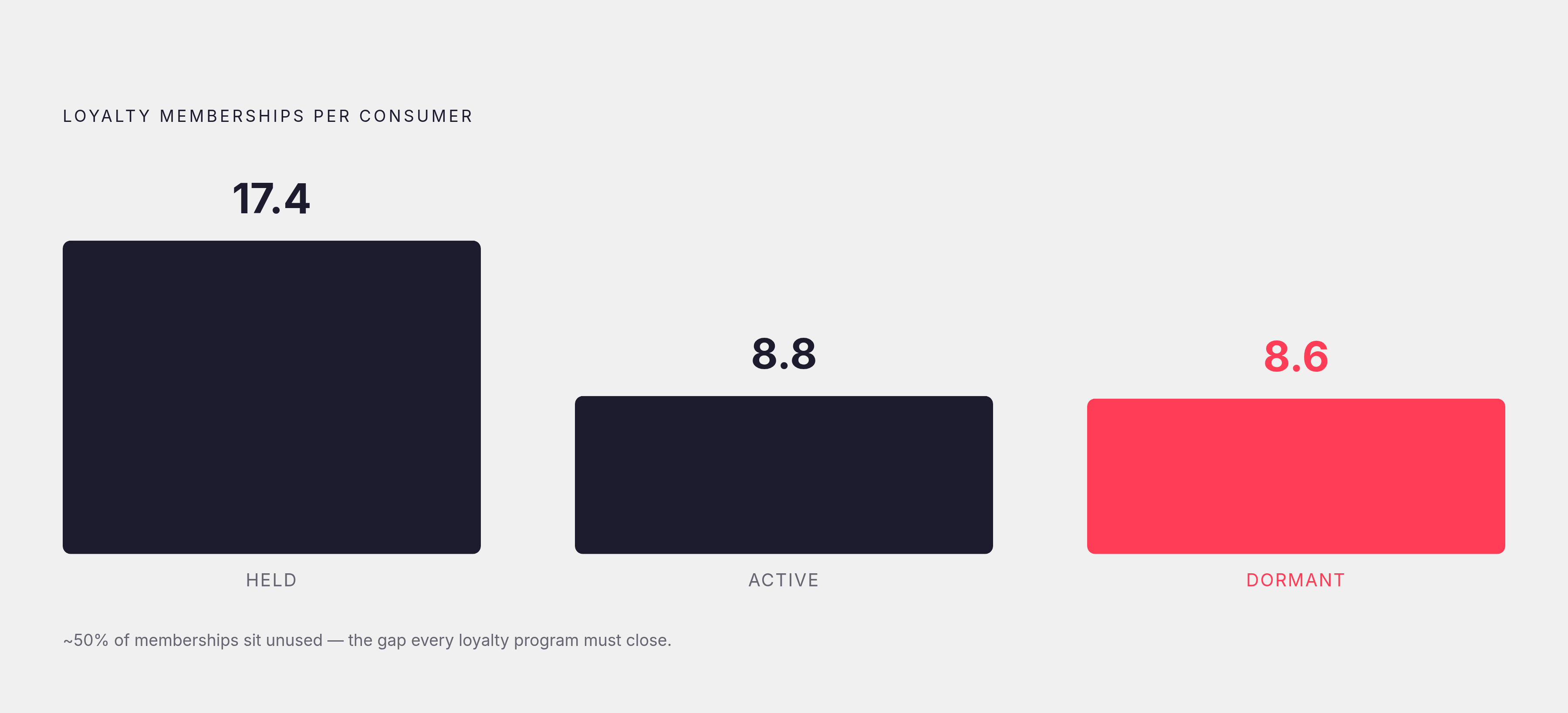 Diagram: The Active-vs-Dormant Loyalty Gap. Visualizes: Visualize the stark contrast between loyalty memberships held and memberships actively used by the average consumer.