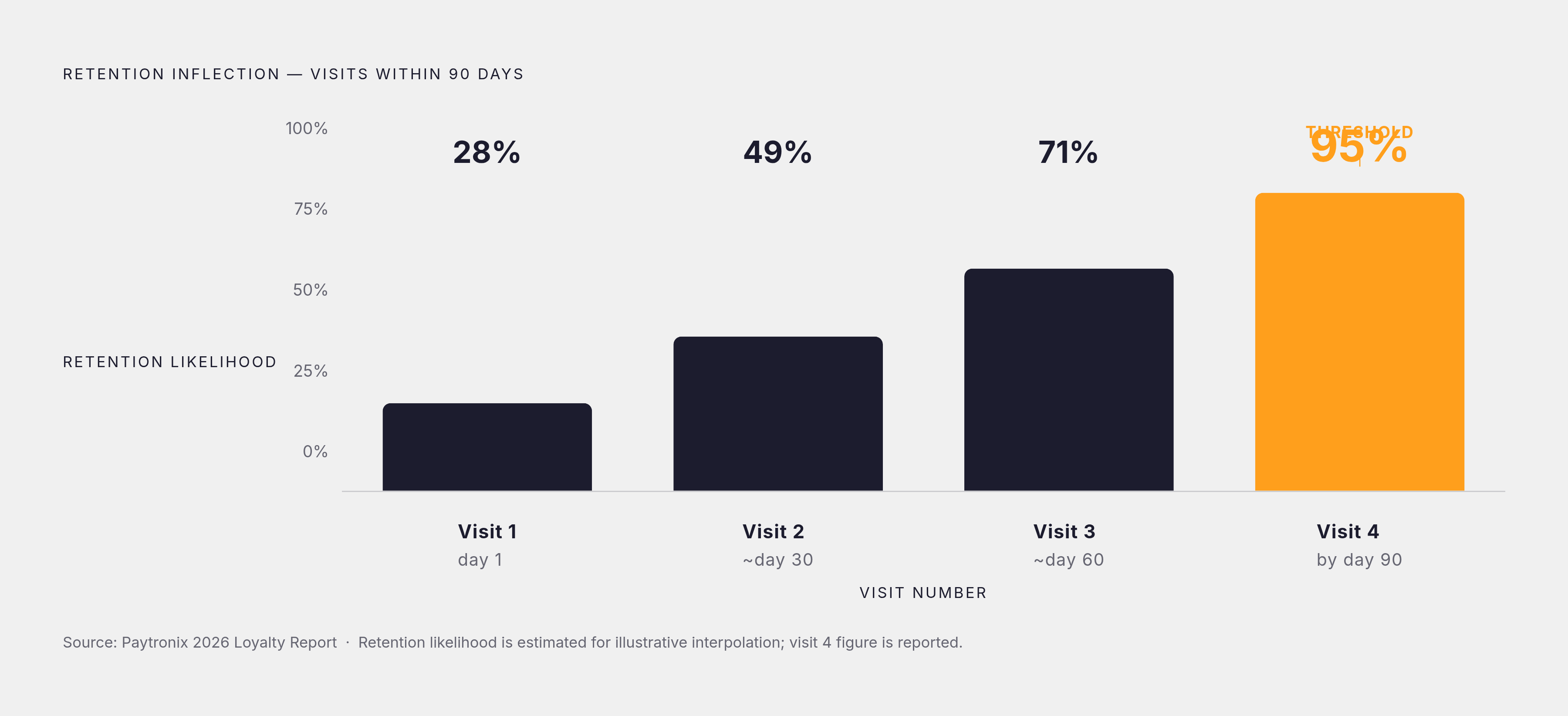 Diagram: The Fourth-Visit Retention Threshold. Visualizes: Visualize the critical behavioral milestone in loyalty retention: getting a new member to a fourth visit within 90 days of signup correlates with a 95% likelihood of long-term retention…