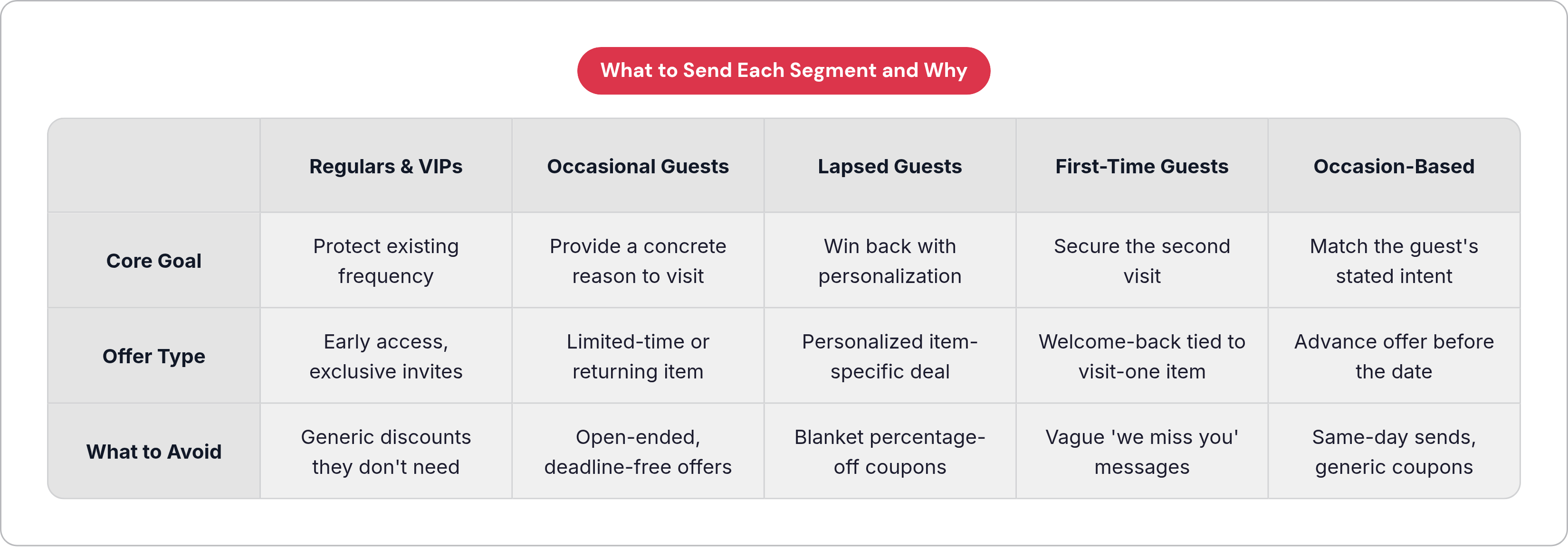 Table: What to Send Each Segment and Why. Compares Core Goal, Offer Type and What to Avoid by Regulars & VIPs, Occasional Guests, Lapsed Guests, First-Time Guests, and 1 more.