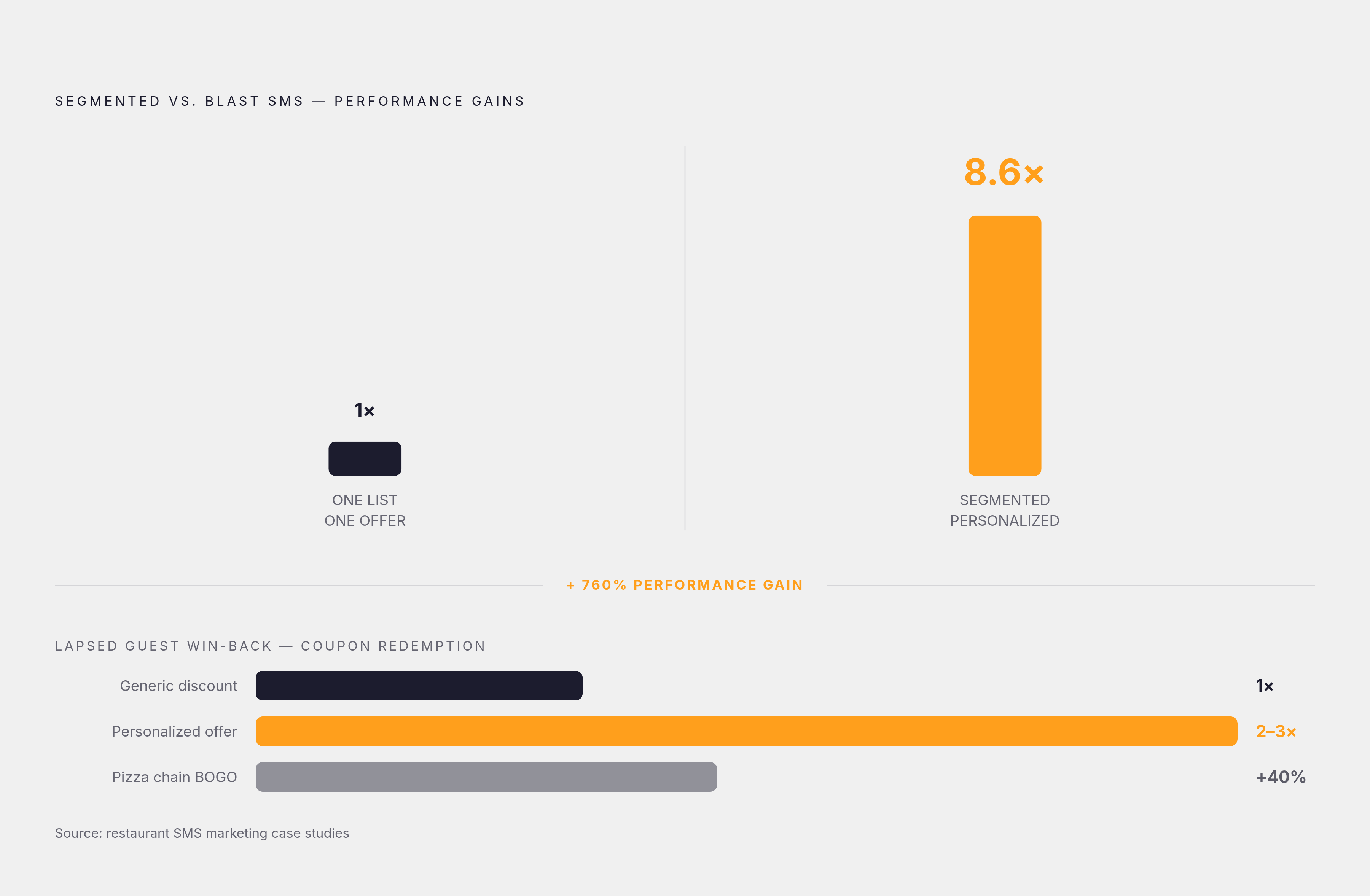 Diagram: Segmentation Lifts Revenue per Message — by Segment. Visualizes: Show the performance contrast between a single-blast approach and segmented SMS sends, anchored in the article's concrete numbers.