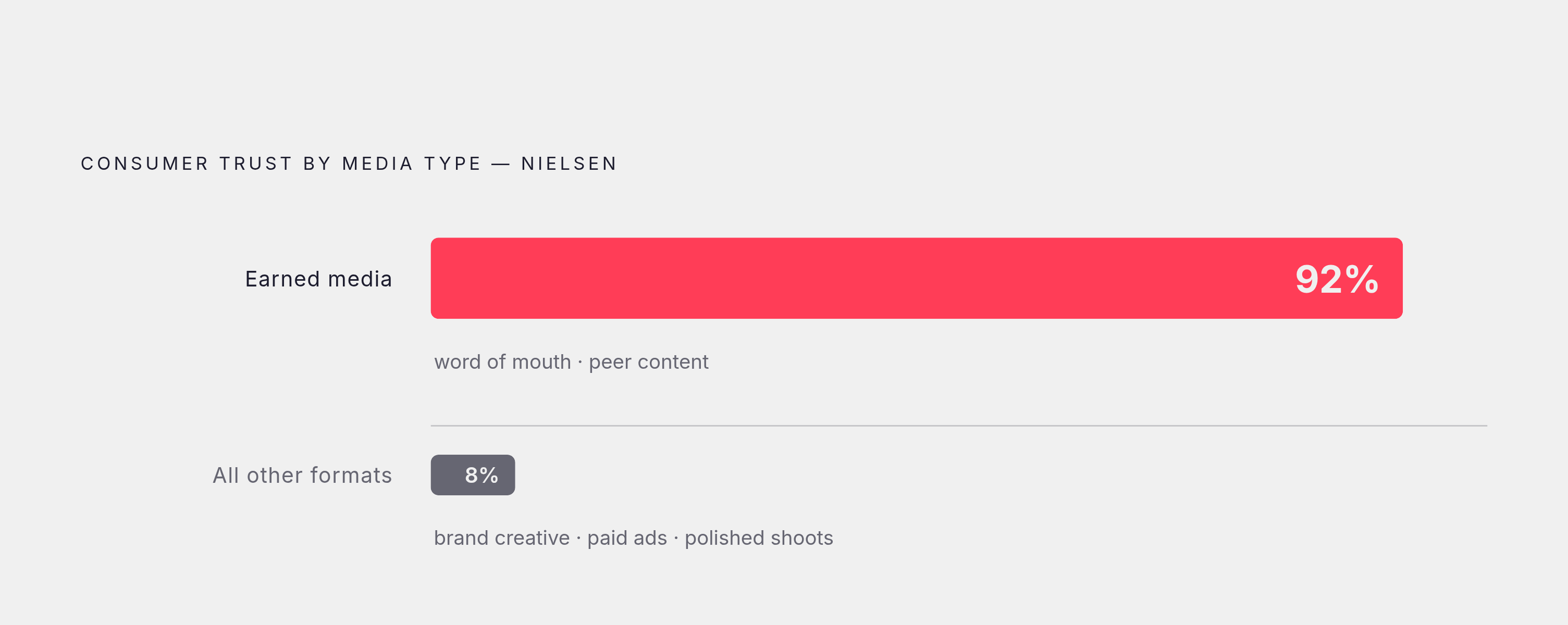 Diagram: The Trust Gap: Earned Media vs. Brand Ads. Visualizes: Visualize a single stark magnitude contrast: 92% of consumers trust earned media (word of mouth, peer content) over every other ad format, according to Nielsen.