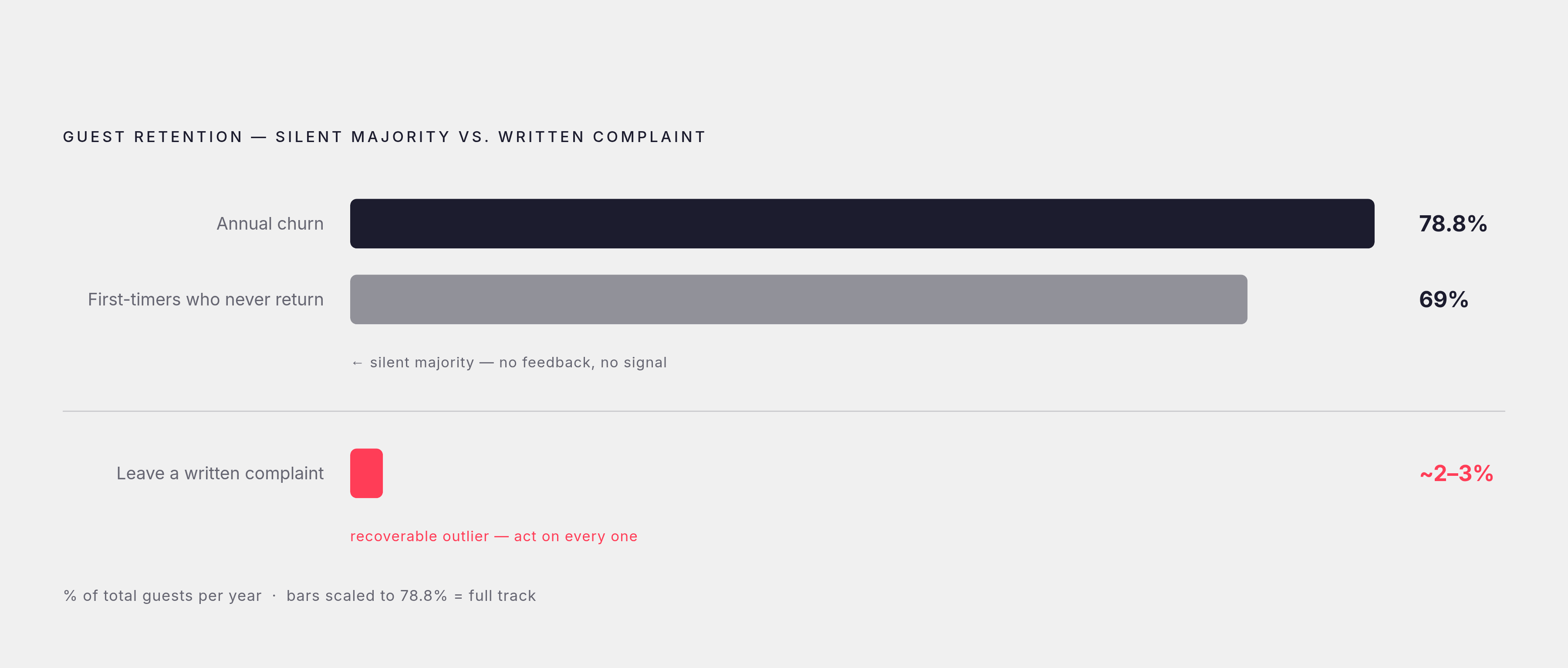 Diagram: Why Guests Leave Without Saying Why. Visualizes: Visualize the contrast between the 78.8% annual churn rate and the tiny fraction of unhappy guests who actually leave a review — making reviews a rare, valuable signal amid a vast silent…