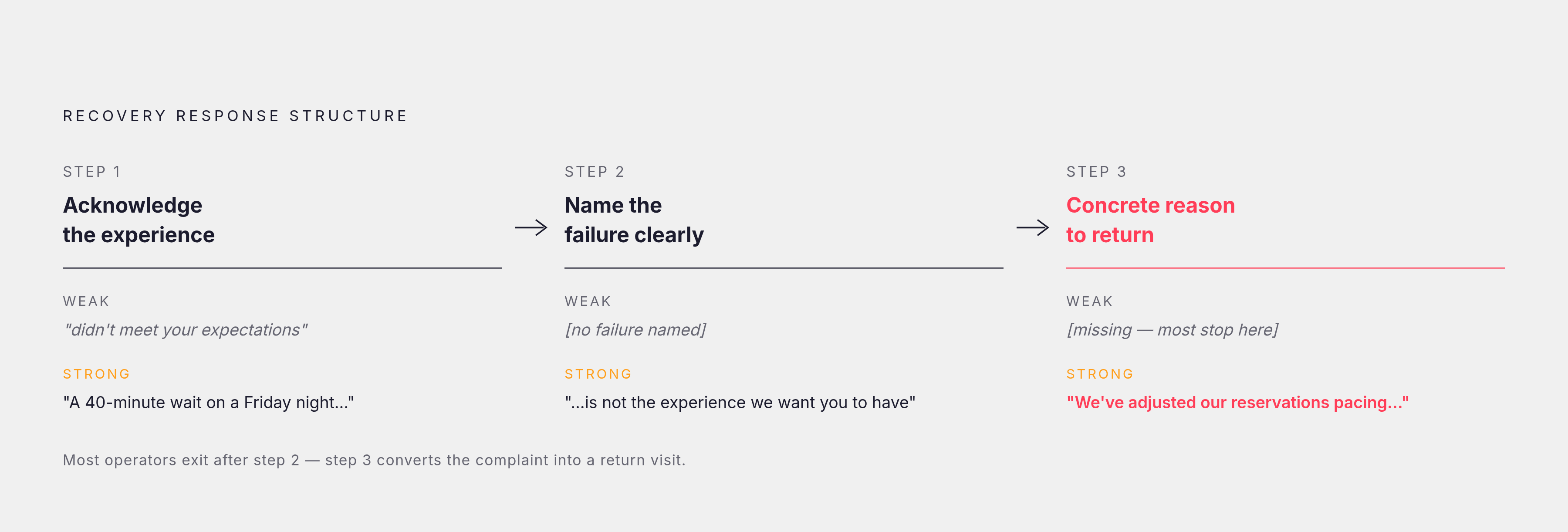Diagram: From Complaint to Recovery: The Three-Step Response. Visualizes: Illustrate the three-step structure of a recovery response that converts a complaint into a return visit: (1) Acknowledge the specific experience, (2) Name the failure…