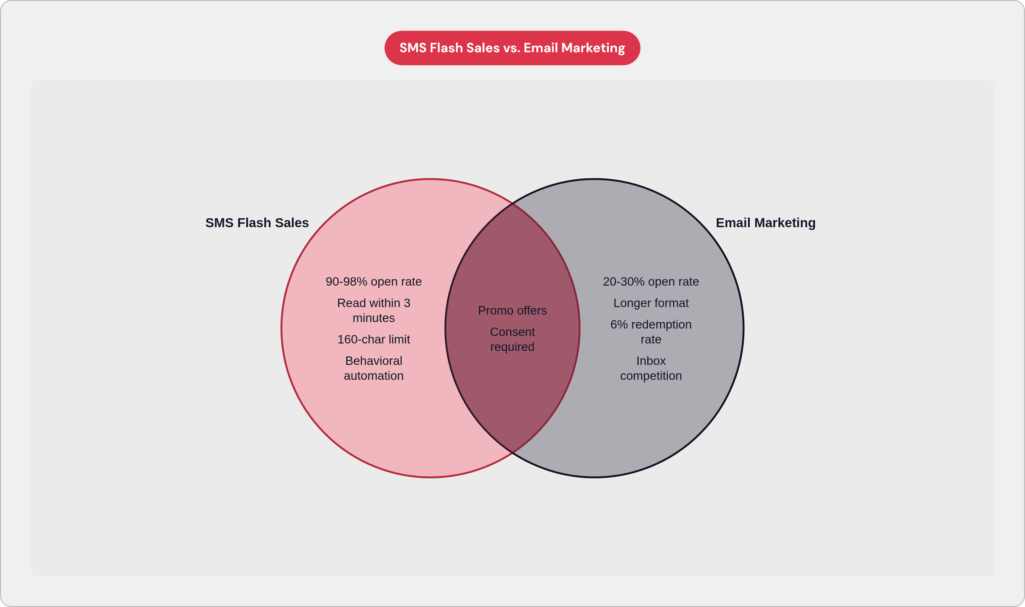 Venn diagram: SMS Flash Sales vs. Email Marketing. Compares SMS Flash Sales and Email Marketing; overlap: Shared Traits.