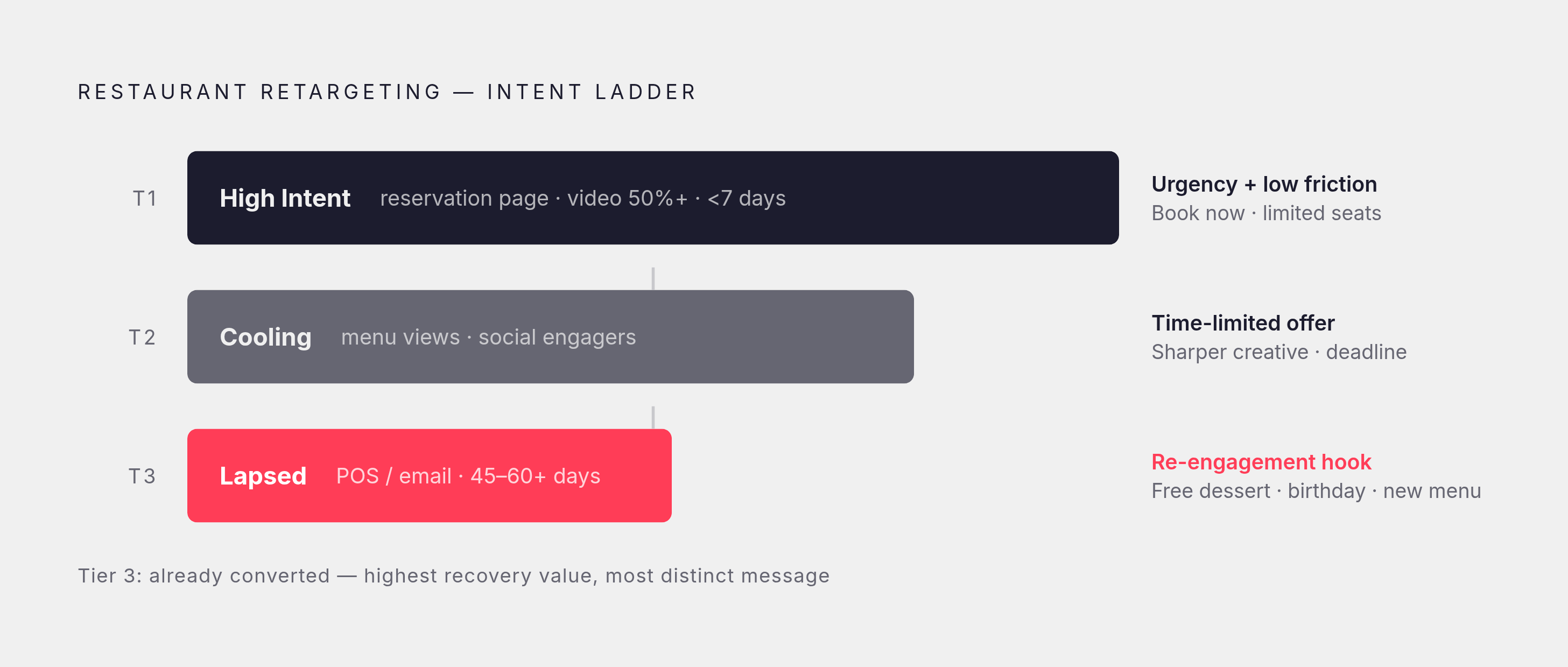 Diagram: Three-Tier Warm Audience Structure. Visualizes: Visualize a ranked three-tier segmentation ladder for restaurant retargeting audiences, moving from hottest to coolest intent.
