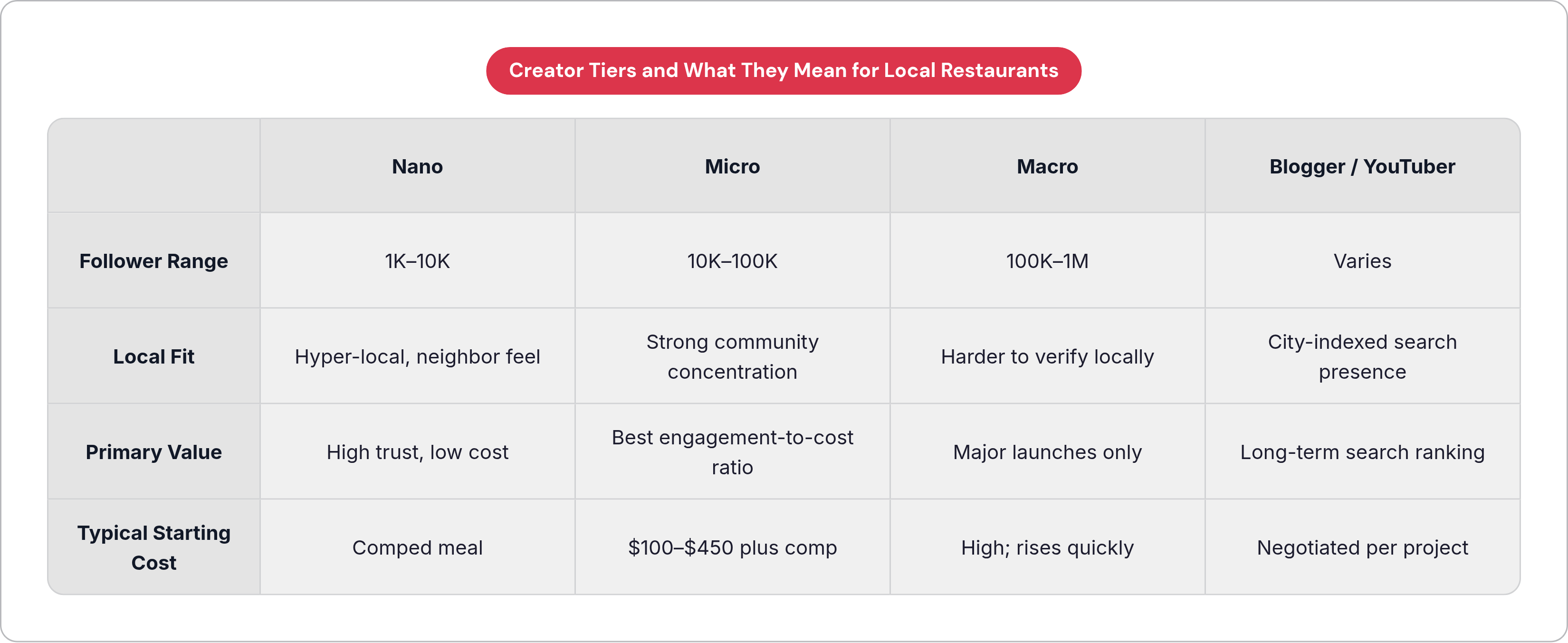 Table: Creator Tiers and What They Mean for Local Restaurants. Compares Follower Range, Local Fit, Primary Value and Typical Starting Cost by Nano, Micro, Macro and Blogger / YouTuber.