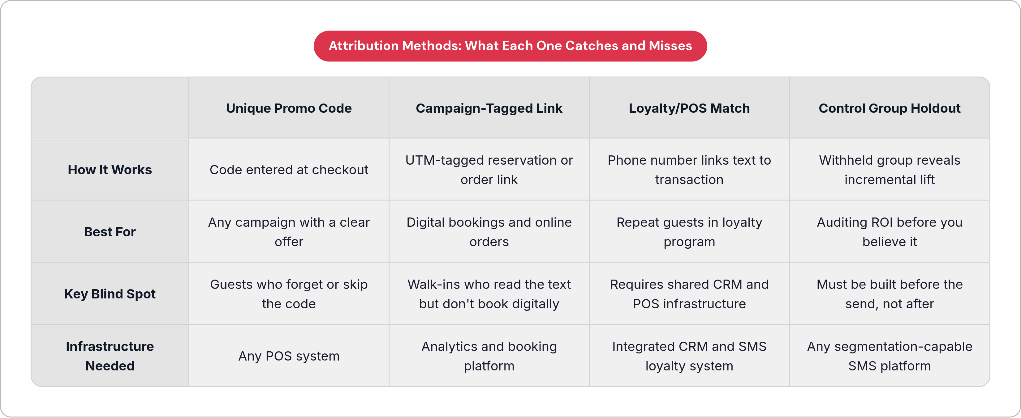 Table: Attribution Methods: What Each One Catches and Misses. Compares How It Works, Best For, Key Blind Spot and Infrastructure Needed by Unique Promo Code, Campaign-Tagged Link, Loyalty/POS Match and Control Group Holdout.
