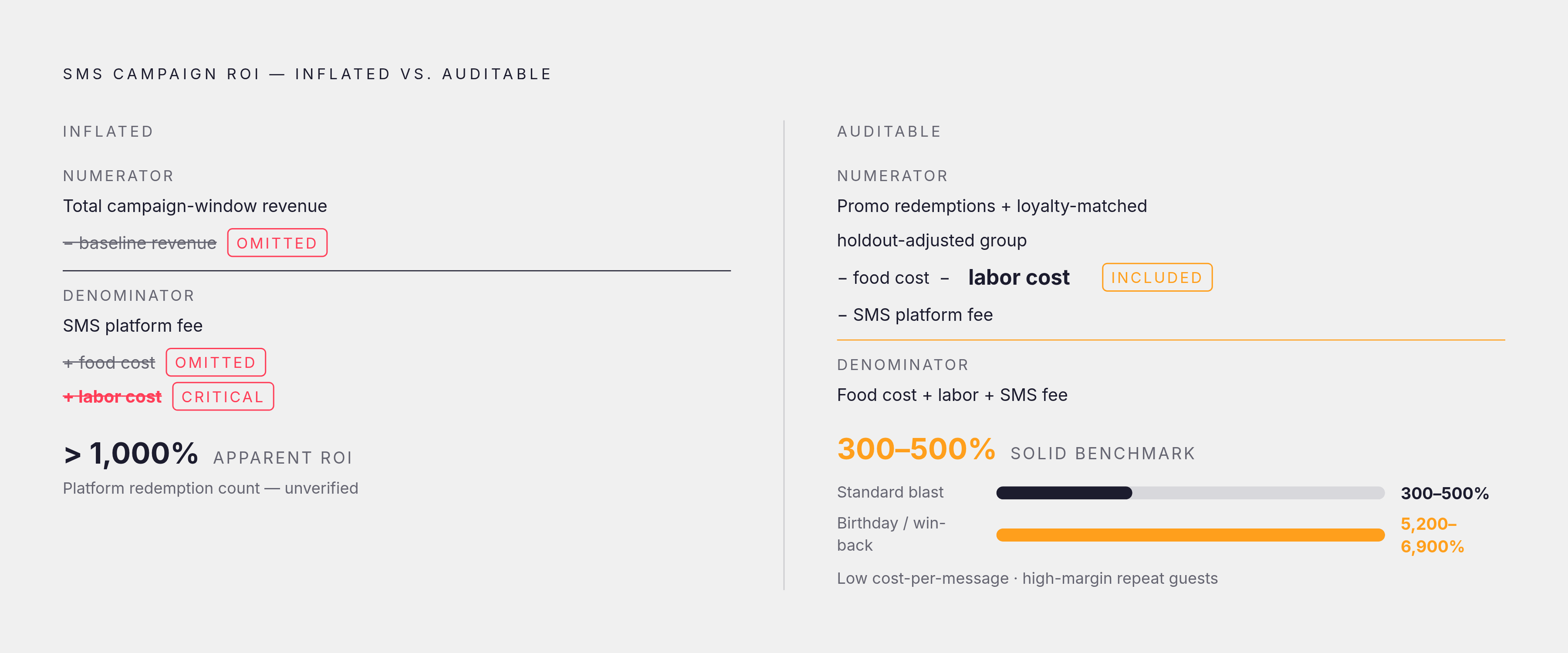 Diagram: How SMS ROI Math Goes Wrong — and What the Cleaner Formula Looks Like. Visualizes: Show the contrast between the inflated ROI formula and the auditable one as a two-step before/after or 'wrong vs.