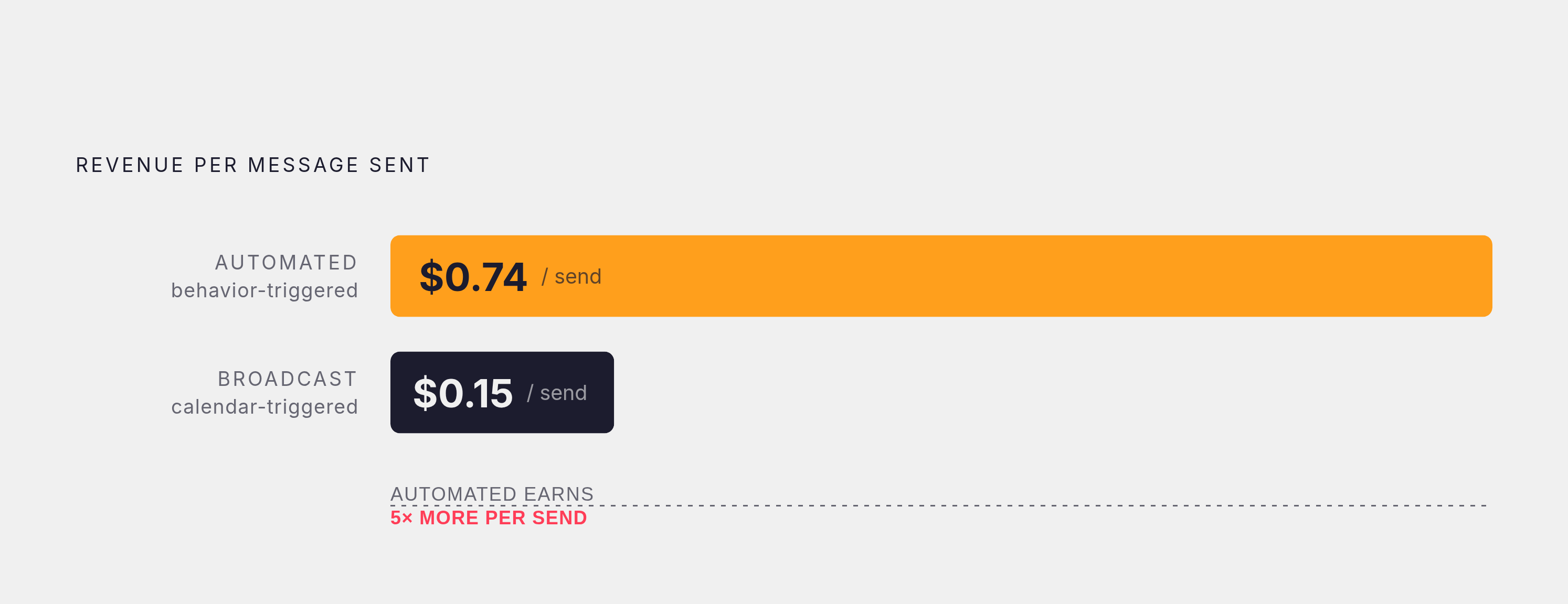 Diagram: Automated Texts Earn 5× More Revenue Per Send Than Broadcasts. Visualizes: Visualize the per-message revenue contrast between two SMS message types: automated/triggered messages at $0.74 per send versus broadcast campaign messages at $0.15…