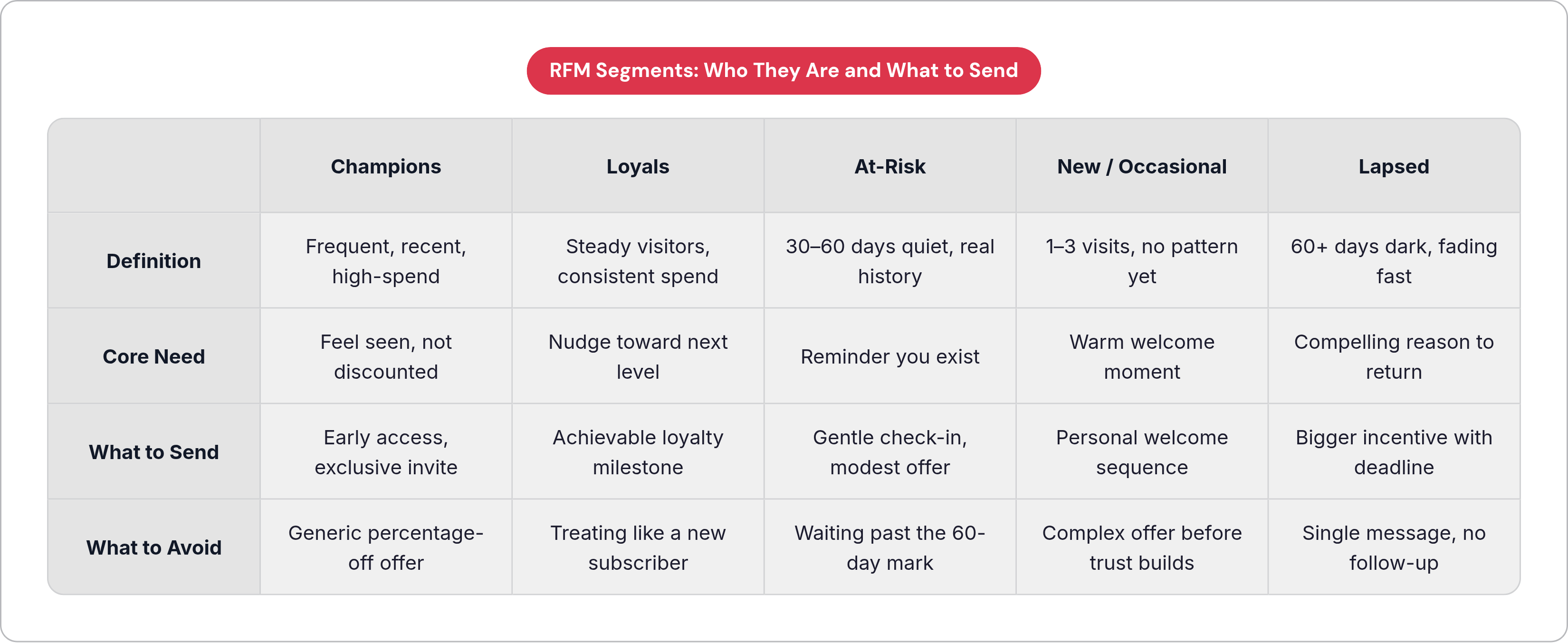 Table: RFM Segments: Who They Are and What to Send. Compares Definition, Core Need, What to Send and What to Avoid by Champions, Loyals, At-Risk, New / Occasional, and 1 more.