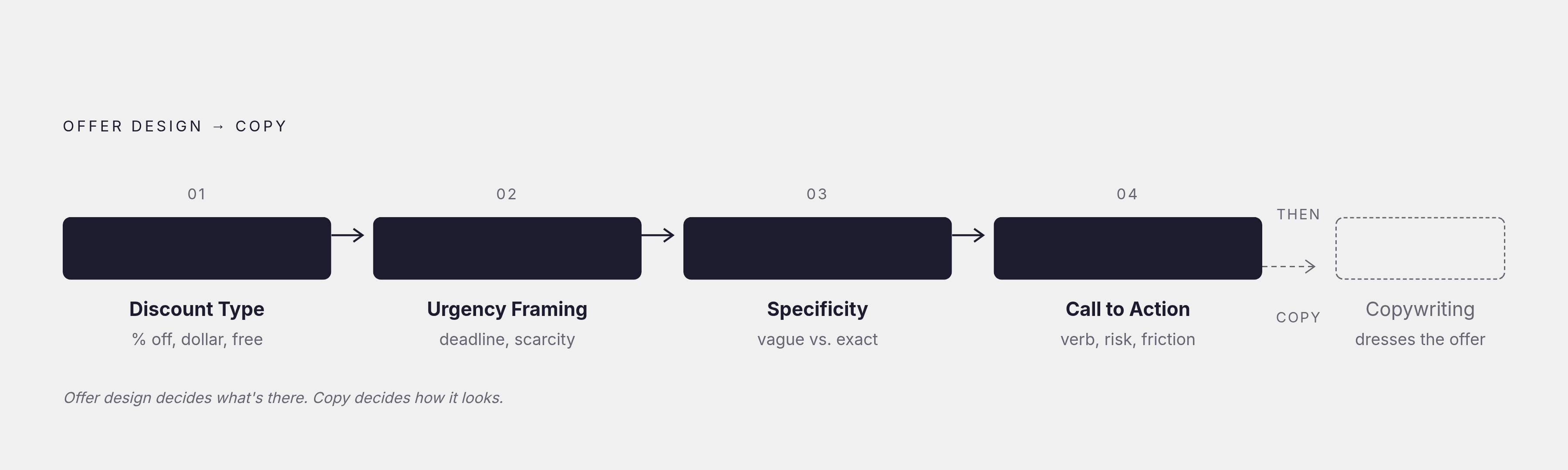 Diagram: The Four Levers of Offer Design. Visualizes: Visualize the four sequential decisions that constitute offer design — discount type, urgency framing, specificity, and call to action — as a linear pipeline or stepped flow, making clear these…