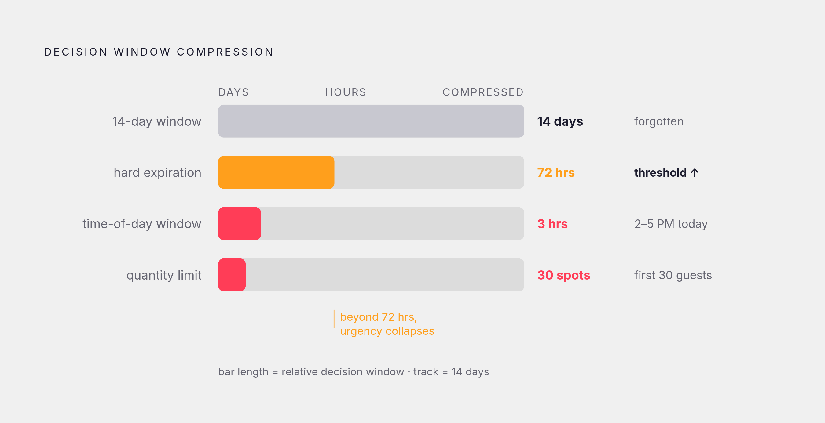 Diagram: Urgency Windows: How Deadline Length Affects Conversion. Visualizes: Visualize the three urgency mechanisms — hard expiration date (72 hours or less), time-of-day window (e.g., '2 to 5 PM today'), and quantity limit ('first 30 guests') —…