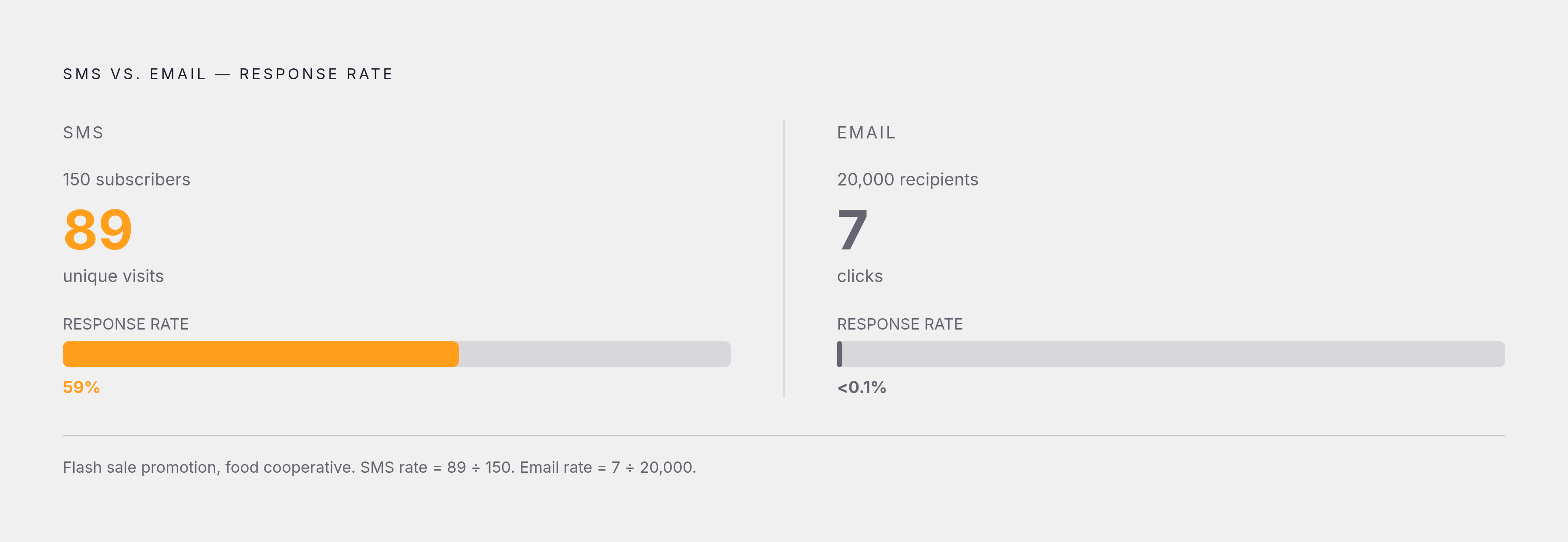 Diagram: 150 Subscribers Outperformed 20,000. Visualizes: Show a stark magnitude contrast between two list sizes and their conversion outcomes: a food cooperative's SMS list of ~150 opted-in subscribers drove 89 unique visits to a flash sale page…