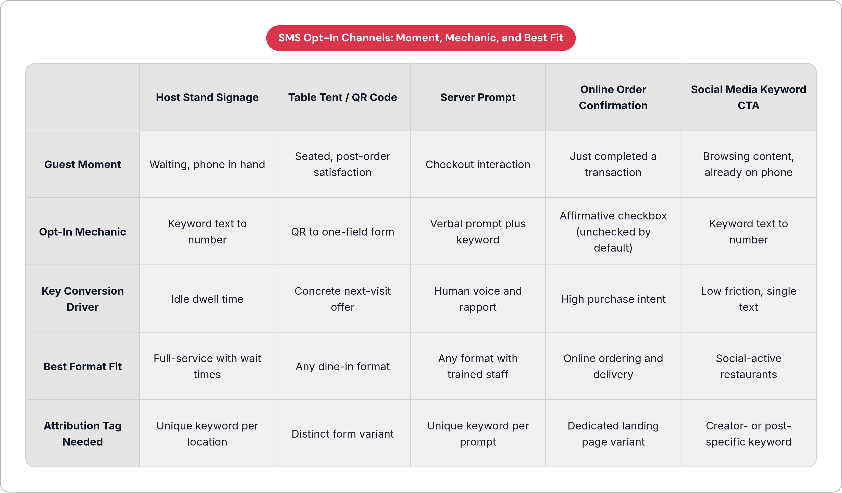 Table: SMS Opt-In Channels: Moment, Mechanic, and Best Fit. Compares Guest Moment, Opt-In Mechanic, Key Conversion Driver, Best Format Fit, and 1 more by Host Stand Signage, Table Tent / QR Code, Server Prompt, Online Order Confirmation, and 1 more.