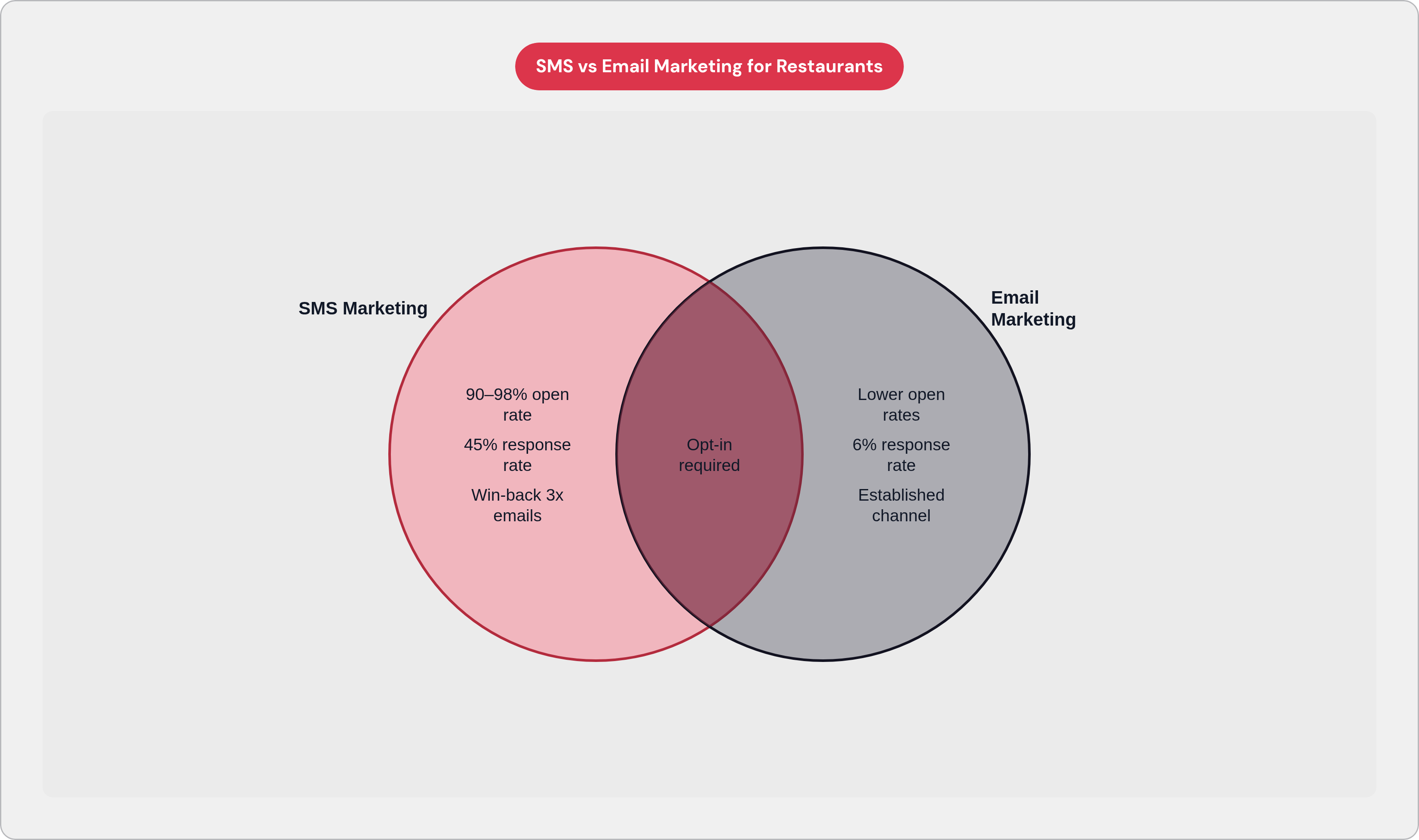 Venn diagram: SMS vs Email Marketing for Restaurants. Compares SMS Marketing and Email Marketing; overlap: Shared Tactics.