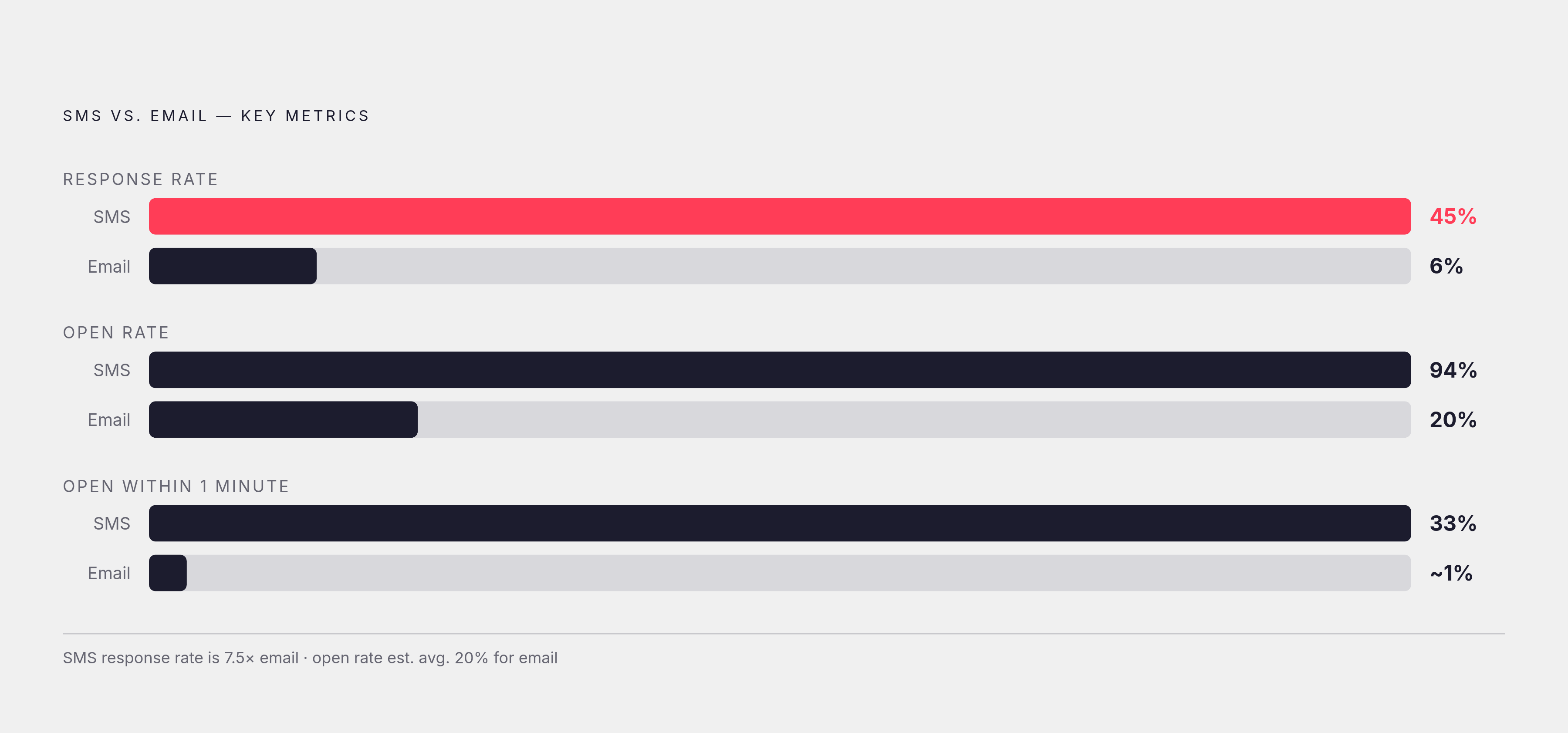 Diagram: SMS vs. Email: The Performance Gap. Visualizes: Show the magnitude contrast between SMS and email marketing on three key metrics: open rates (SMS 90–98% vs.