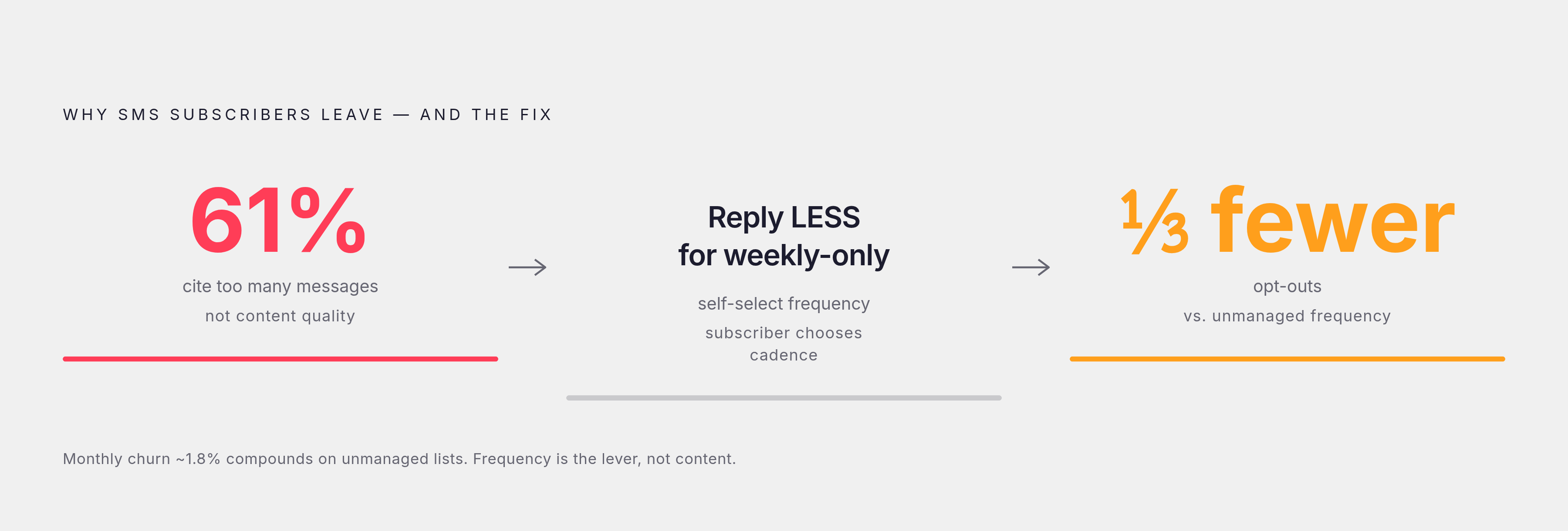 Diagram: What Drives Subscribers to Unsubscribe. Visualizes: Visualize the single dominant reason SMS subscribers leave: 61% cite too many messages, not content quality.