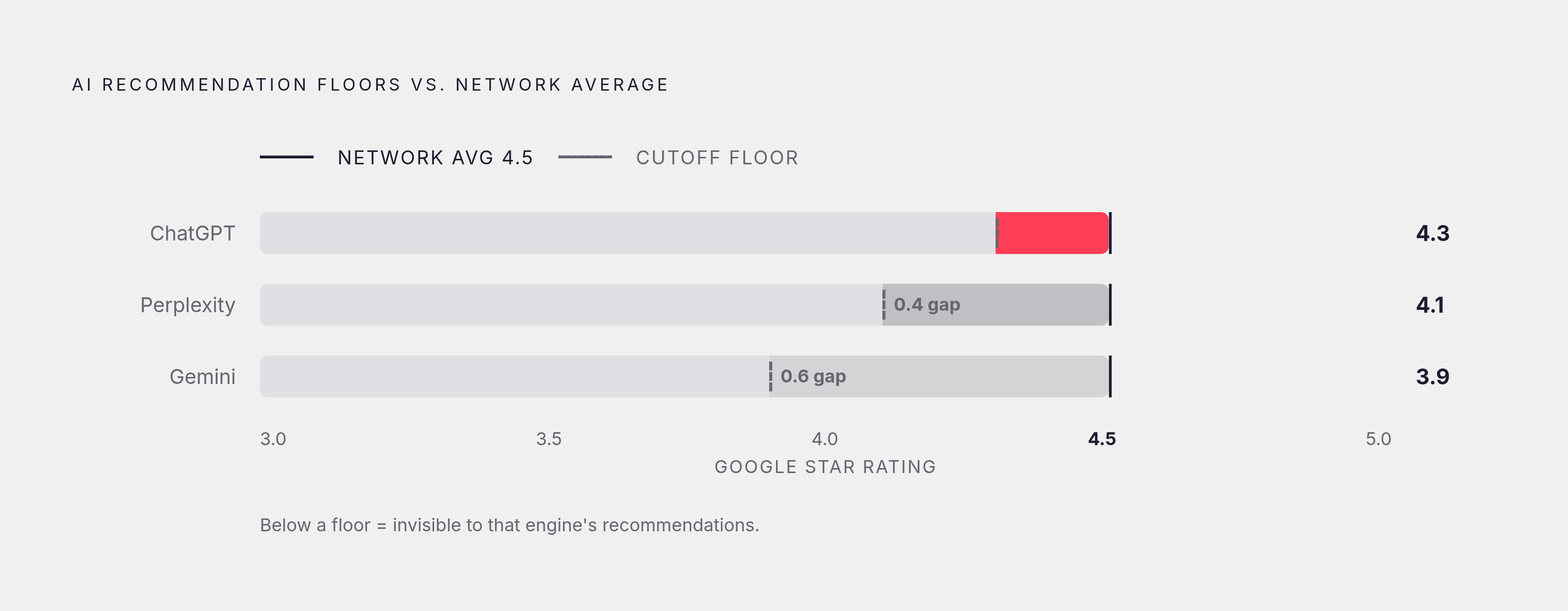 Diagram: AI Engine Rating Floors vs. Platform Averages. Visualizes: Show the gap between where restaurants cluster on average and the thresholds AI recommendation engines use as cutoff floors.