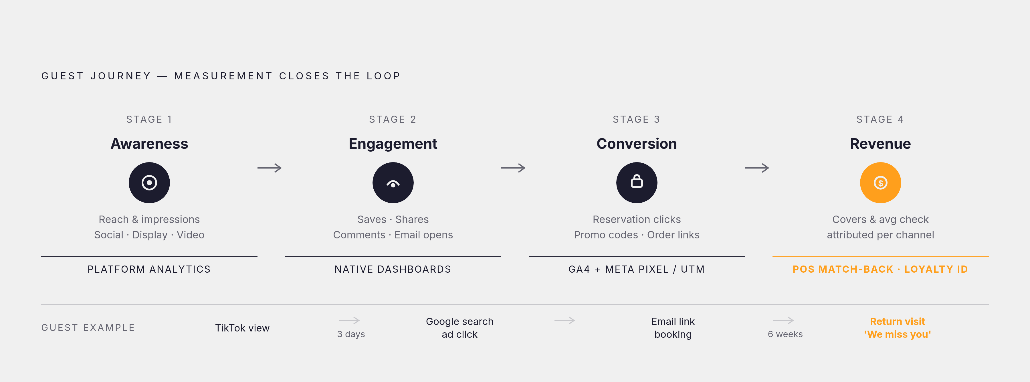 Diagram: The Full-Funnel Attribution Stack. Visualizes: Illustrate the four-stage guest journey and the specific measurement tool that closes the loop at each stage.