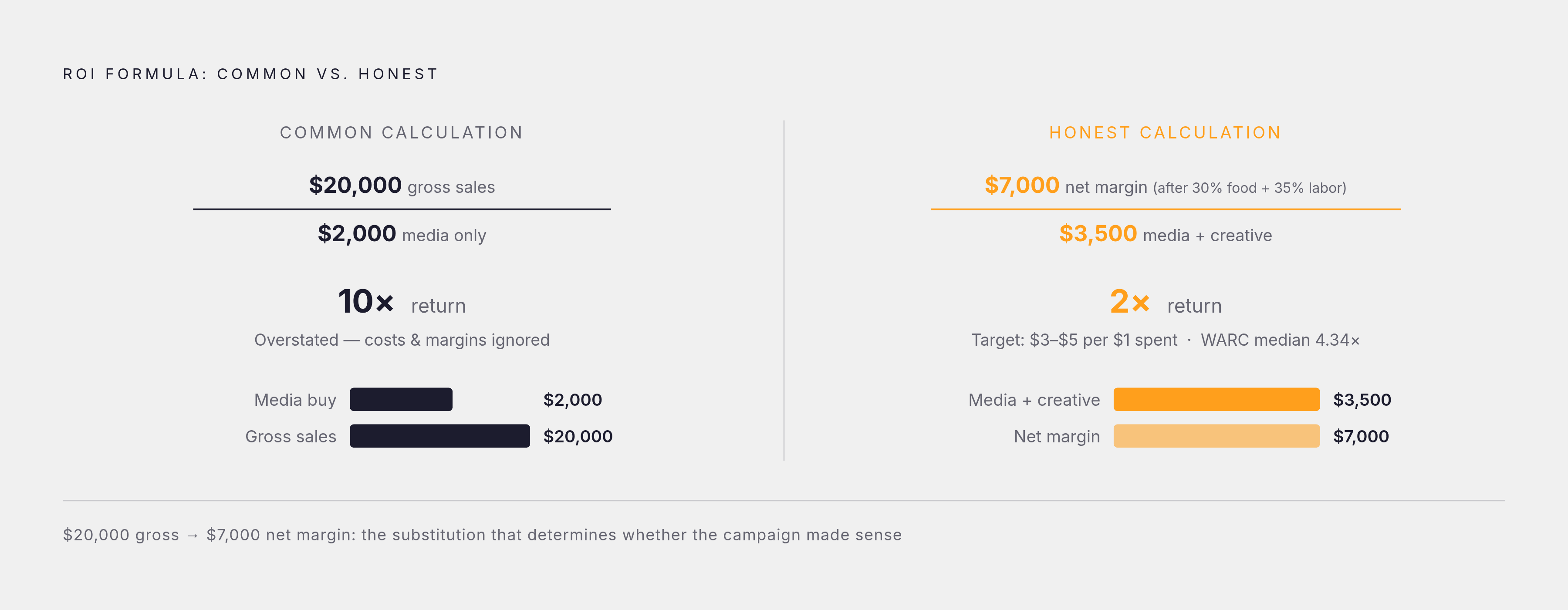 Diagram: What a Restaurant Campaign's ROI Formula Actually Costs. Visualizes: Visualize how the standard ROI formula changes when operators correctly define both the numerator and denominator.
