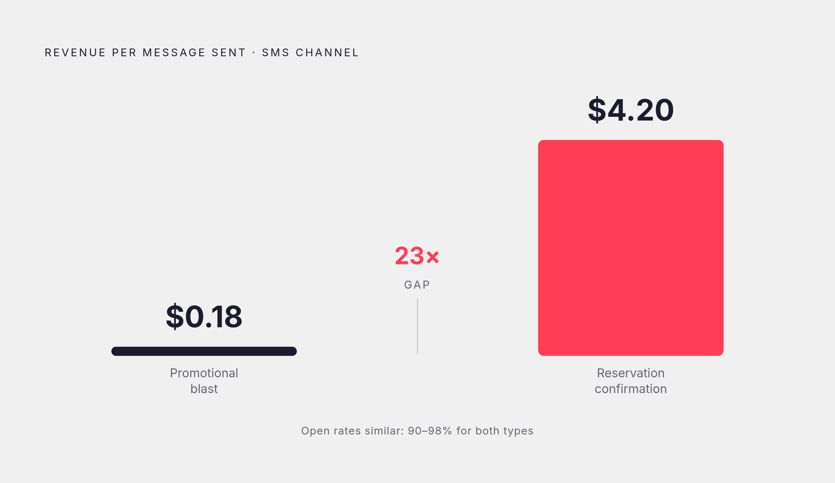 Diagram: Same Channel, 23x Different Value. Visualizes: Show the stark revenue contrast between two SMS message types on the same channel: a promotional blast generates roughly $0.18 per message sent, while a transactional reservation confirmation…