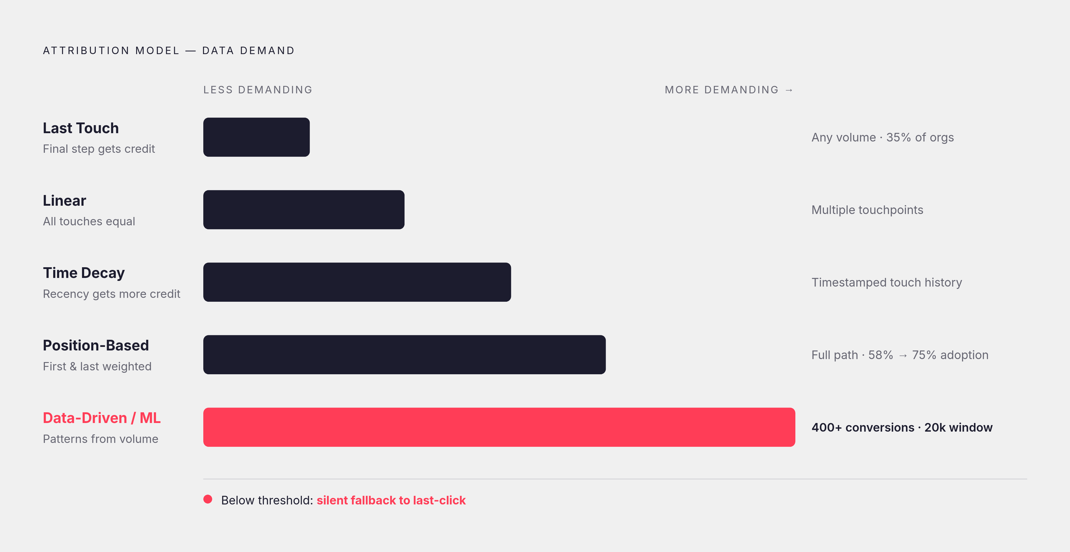Diagram: Attribution Model Accuracy vs. Data Requirements. Visualizes: Visualize the tradeoff between attribution model sophistication and what each model actually needs to function — contrasting last-touch (requires minimal integration, broadly…