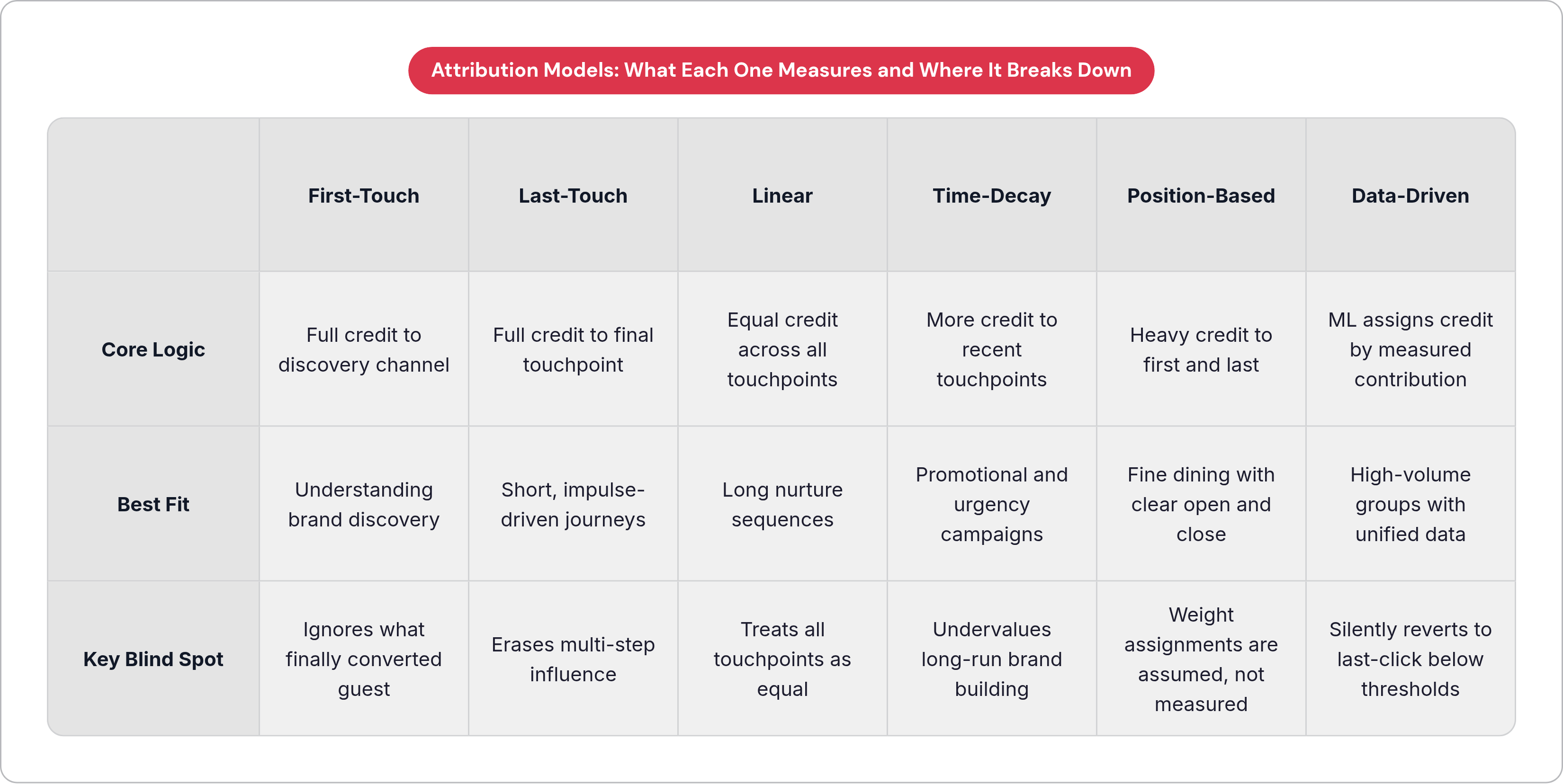 Table: Attribution Models: What Each One Measures and Where It Breaks Down. Compares Core Logic, Best Fit and Key Blind Spot by First-Touch, Last-Touch, Linear, Time-Decay, and 2 more.