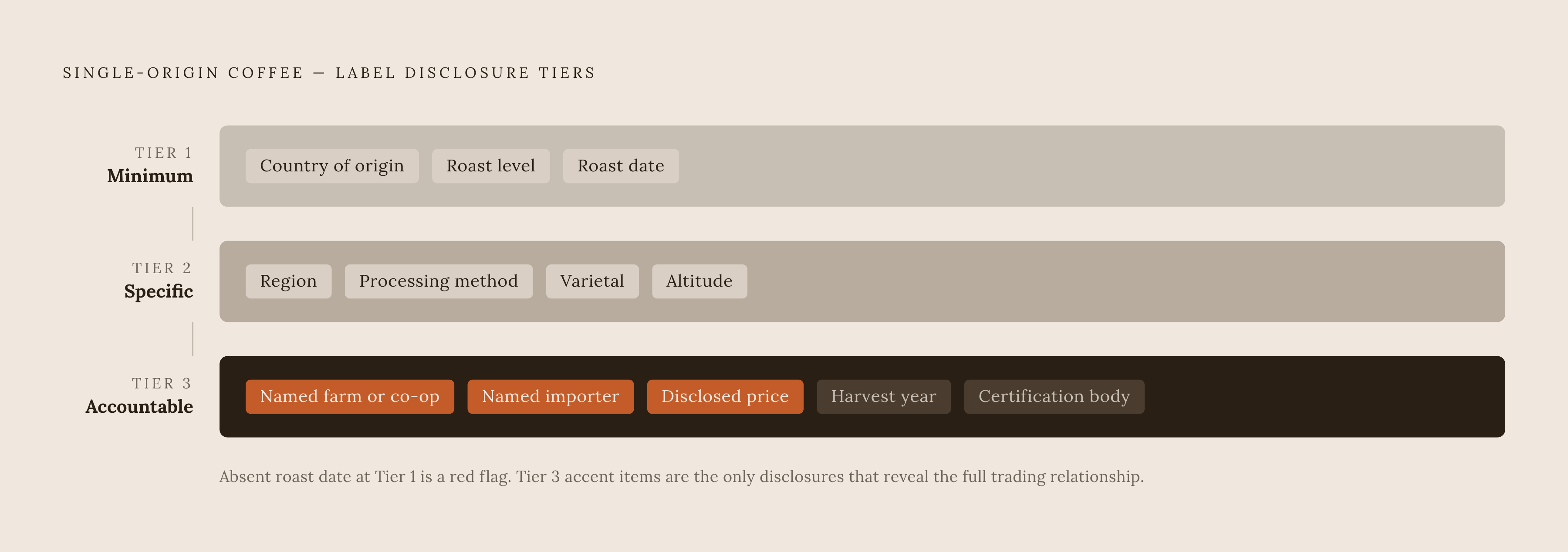 Diagram: Three Tiers of Traceability: What a Bag Label Can Tell You. Visualizes: Visualize a three-tier hierarchy of label disclosures that a buyer should look for when evaluating single-origin coffee.