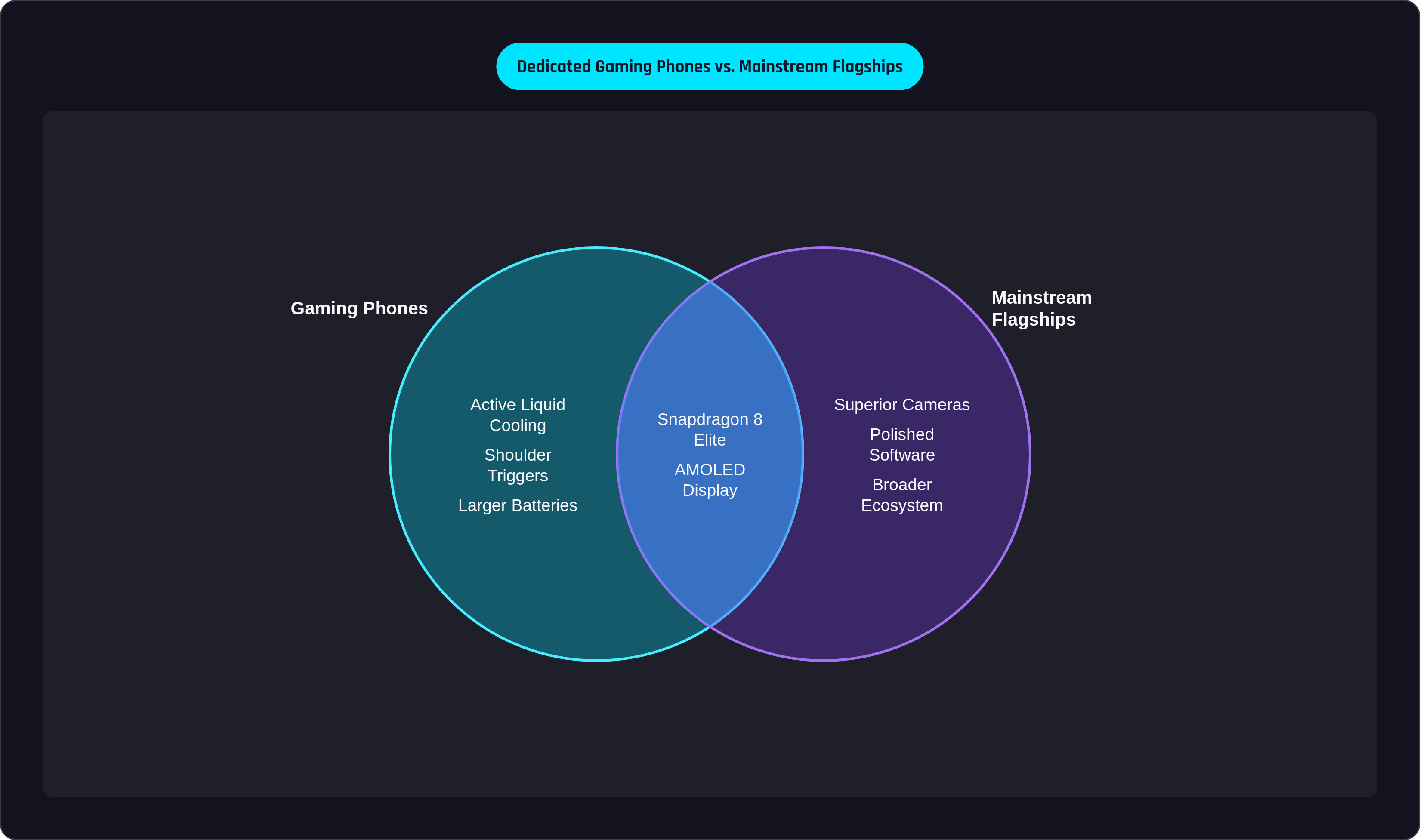 Venn diagram: Dedicated Gaming Phones vs. Mainstream Flagships. Compares Gaming Phones and Mainstream Flagships; overlap: Shared Strengths.