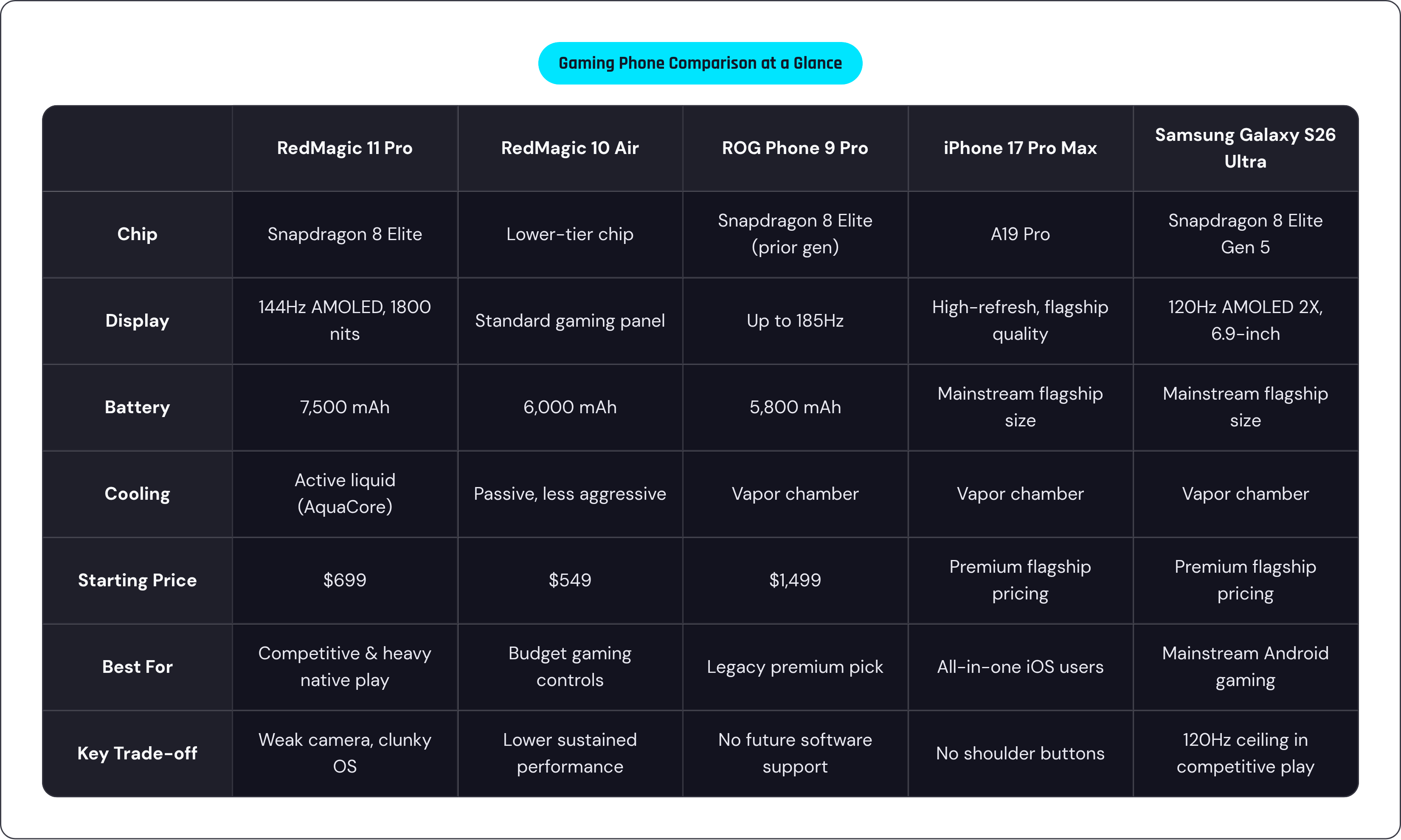 Table: Gaming Phone Comparison at a Glance. Compares Chip, Display, Battery, Cooling, and 3 more by RedMagic 11 Pro, RedMagic 10 Air, ROG Phone 9 Pro, iPhone 17 Pro Max, and 1 more.