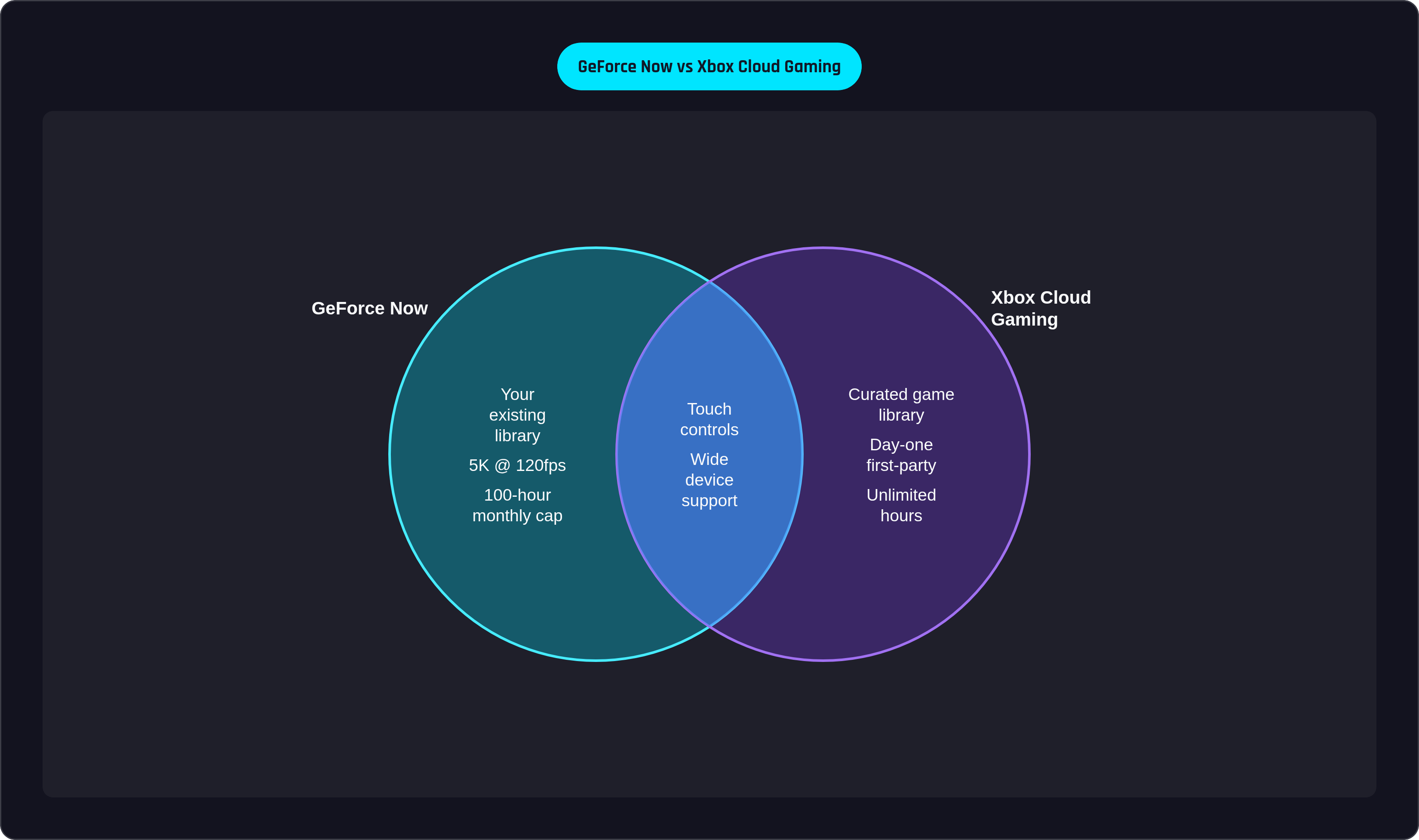 Venn diagram: GeForce Now vs Xbox Cloud Gaming. Compares GeForce Now and Xbox Cloud Gaming; overlap: Both Services.