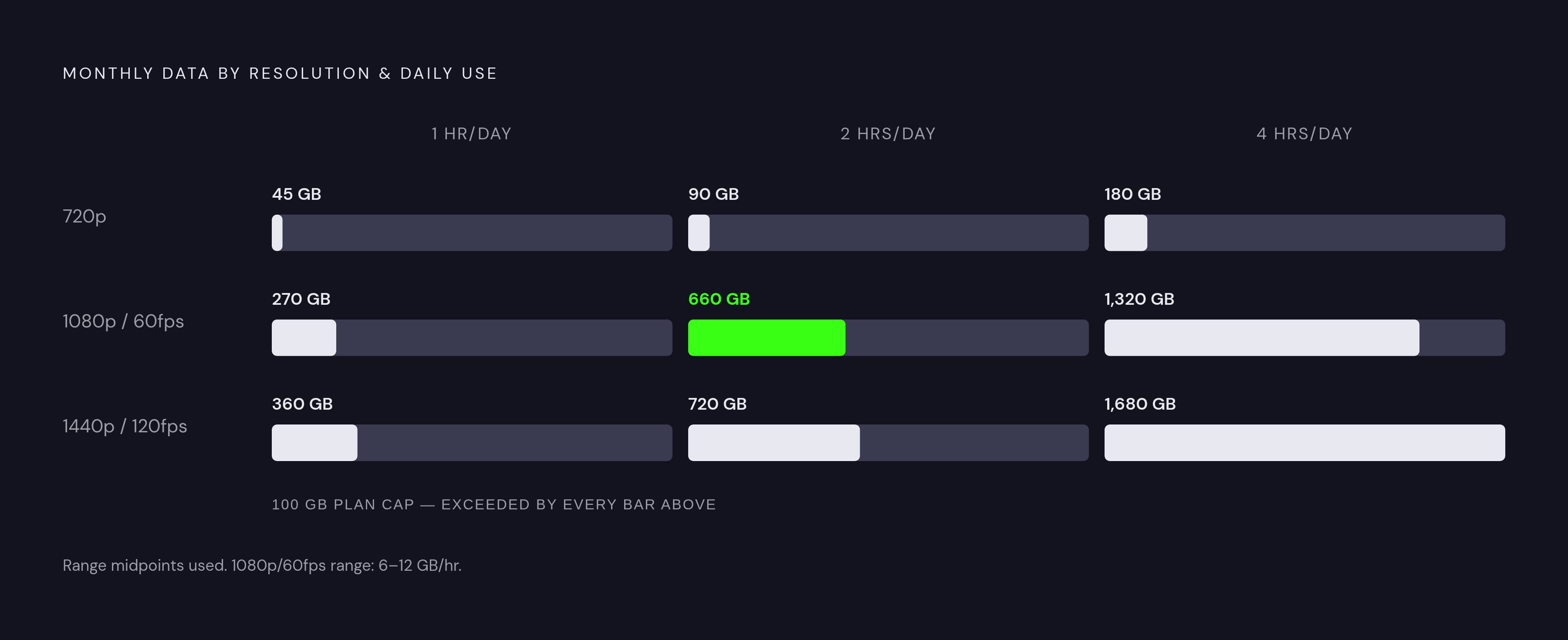 Diagram: Monthly Data Cost by Resolution and Daily Play Time. Visualizes: Show how resolution tier and daily hours combine into monthly data totals that either fit or blow past a cellular plan.