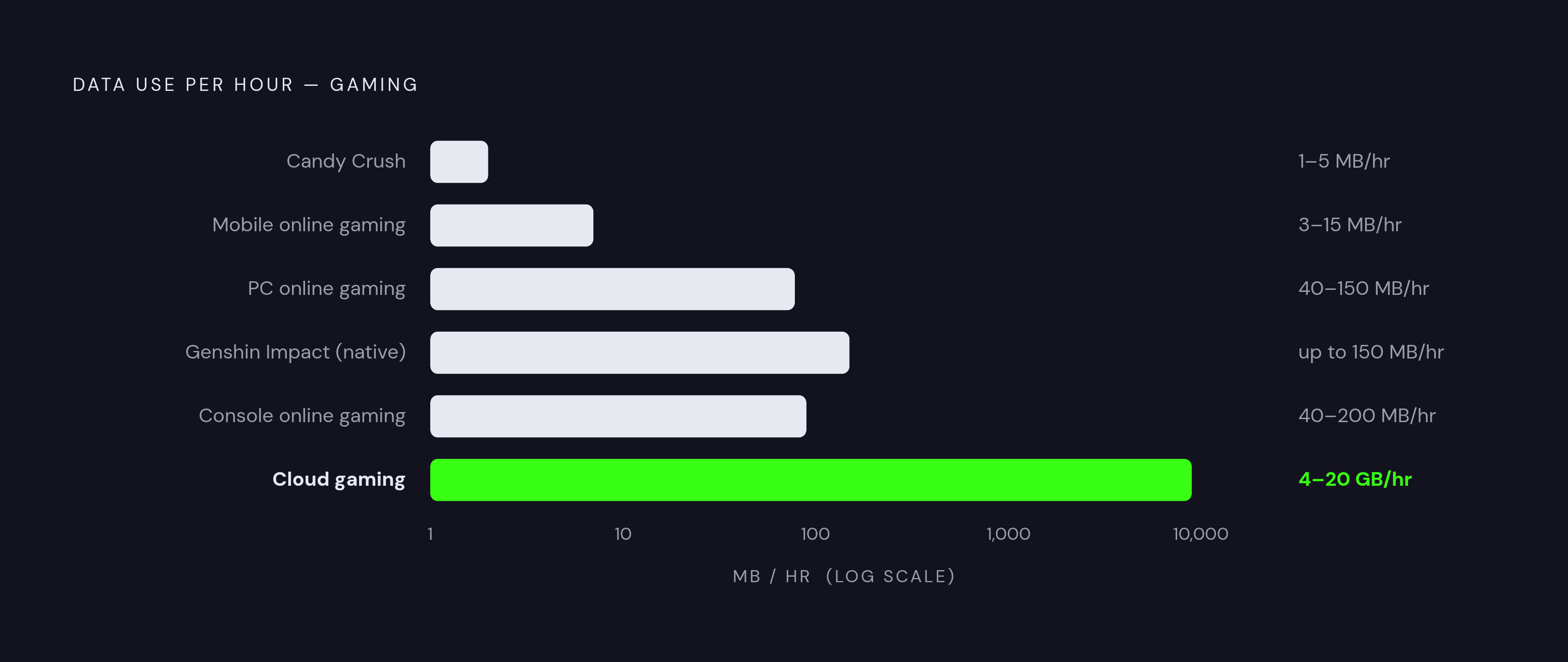 Diagram: Cloud Gaming vs. Traditional Gaming: A Data Use Comparison. Visualizes: Visualize the massive gap between cloud gaming and conventional data use per hour of play.