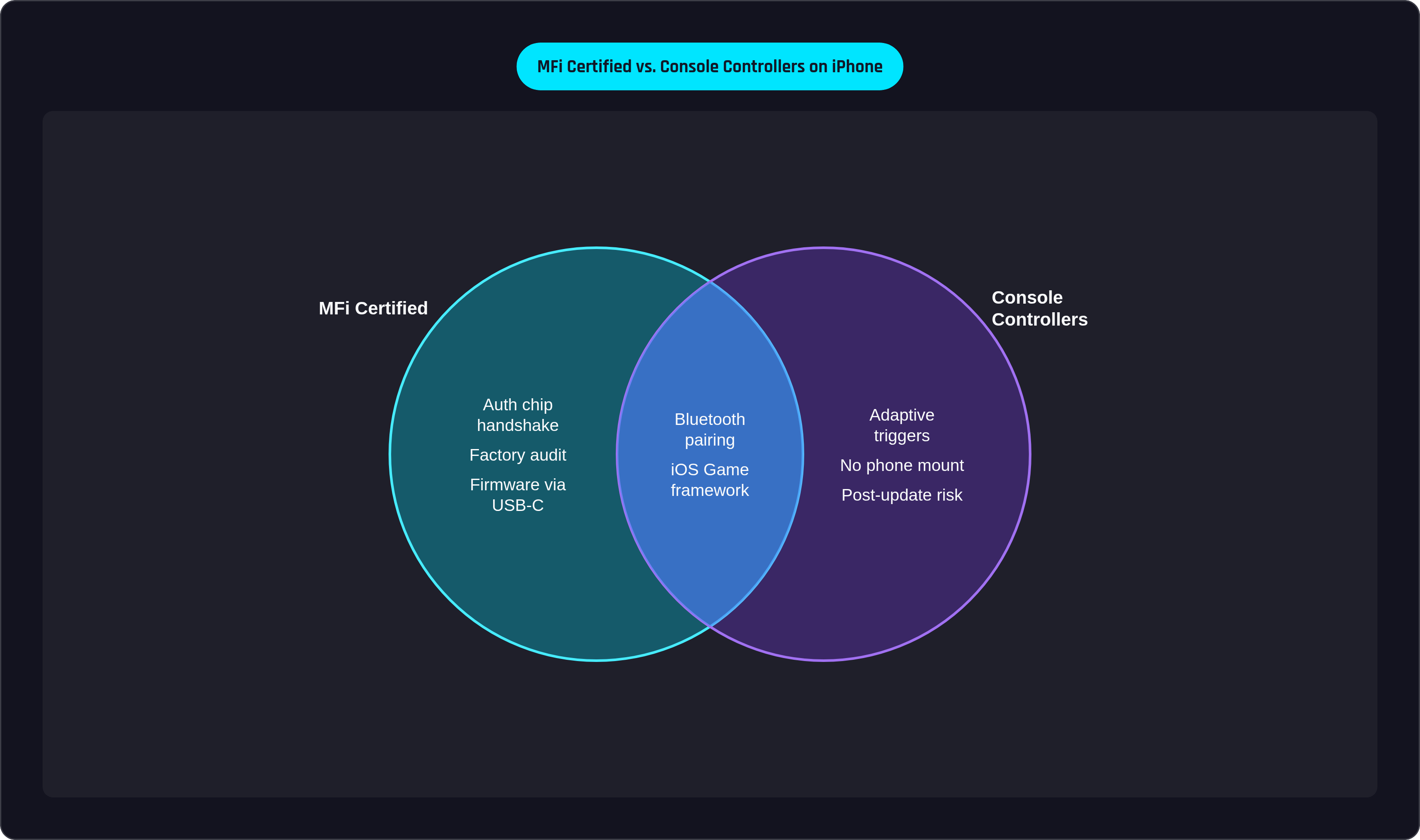 Venn diagram: MFi Certified vs. Console Controllers on iPhone. Compares MFi Certified and Console Controllers; overlap: Shared Features.