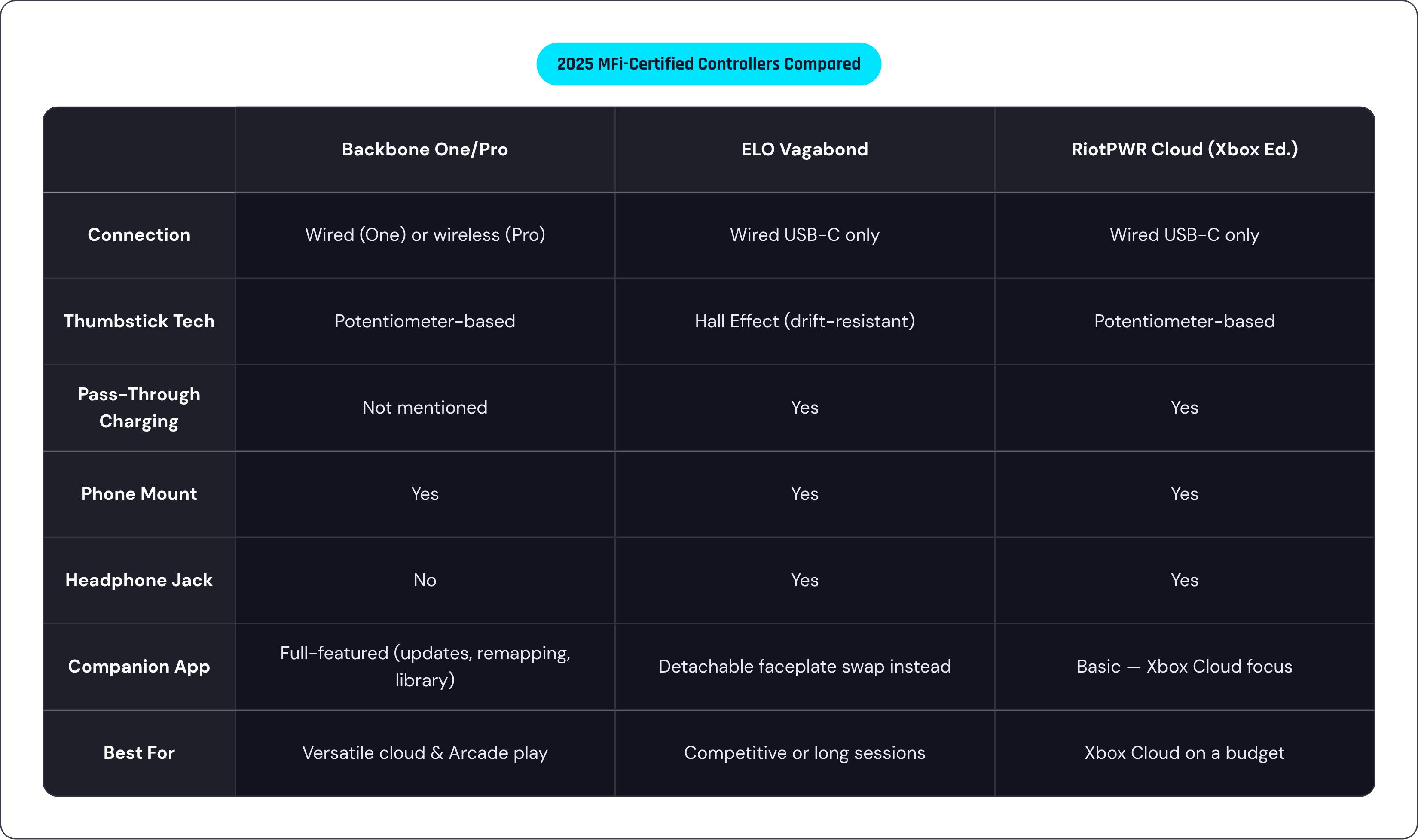 Table: 2025 MFi-Certified Controllers Compared. Compares Connection, Thumbstick Tech, Pass-Through Charging, Phone Mount, and 3 more by Backbone One/Pro, ELO Vagabond and RiotPWR Cloud (Xbox Ed.).