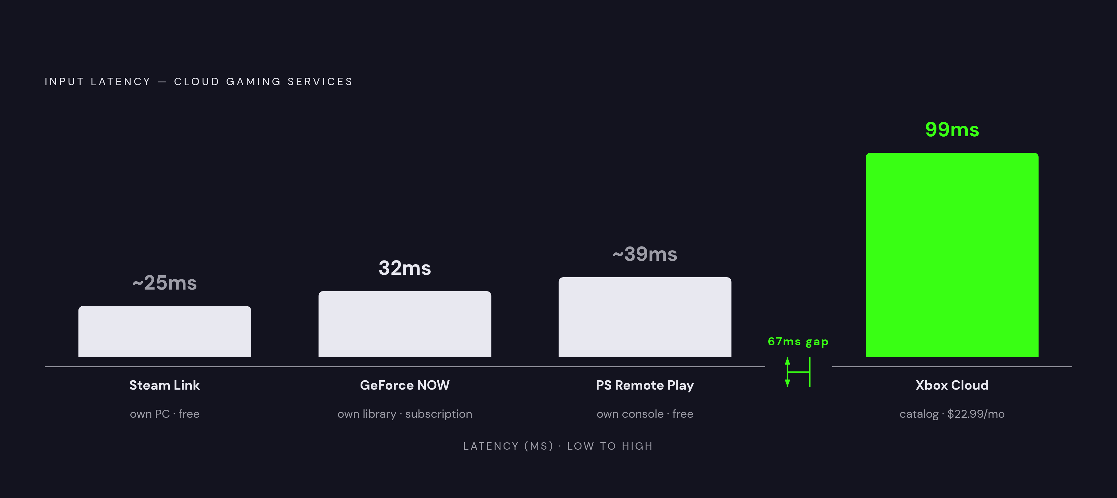 Diagram: Cloud Gaming Services: Four Models, One Choice. Visualizes: Visualize the four cloud gaming services as a ranked or segmented comparison along two decisive axes: access model and input latency.