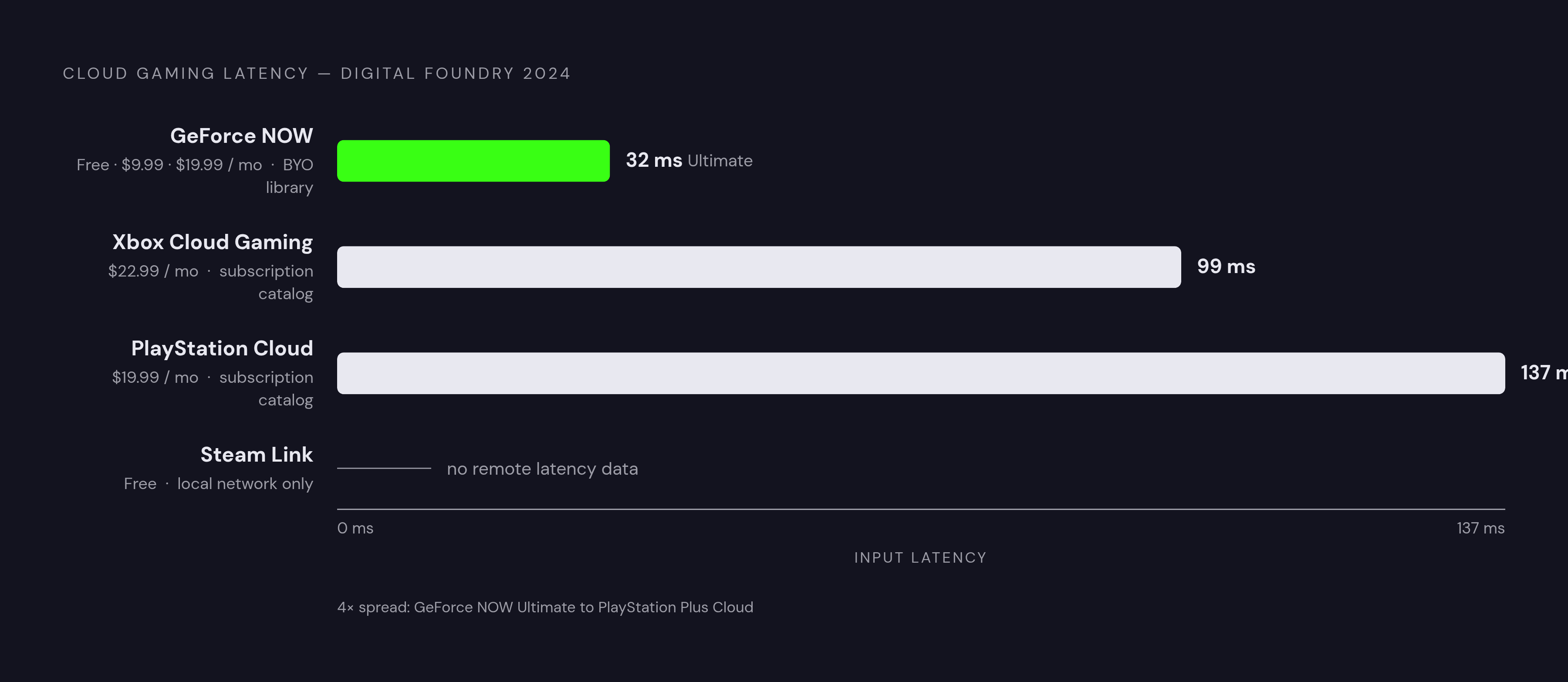 Diagram: Cloud Gaming Services at a Glance: Latency, Cost, and Who It's For. Visualizes: Show the four services — GeForce NOW, Xbox Cloud Gaming, PlayStation Remote Play, and Steam Link — ranked by end-to-end input latency, with their monthly cost…