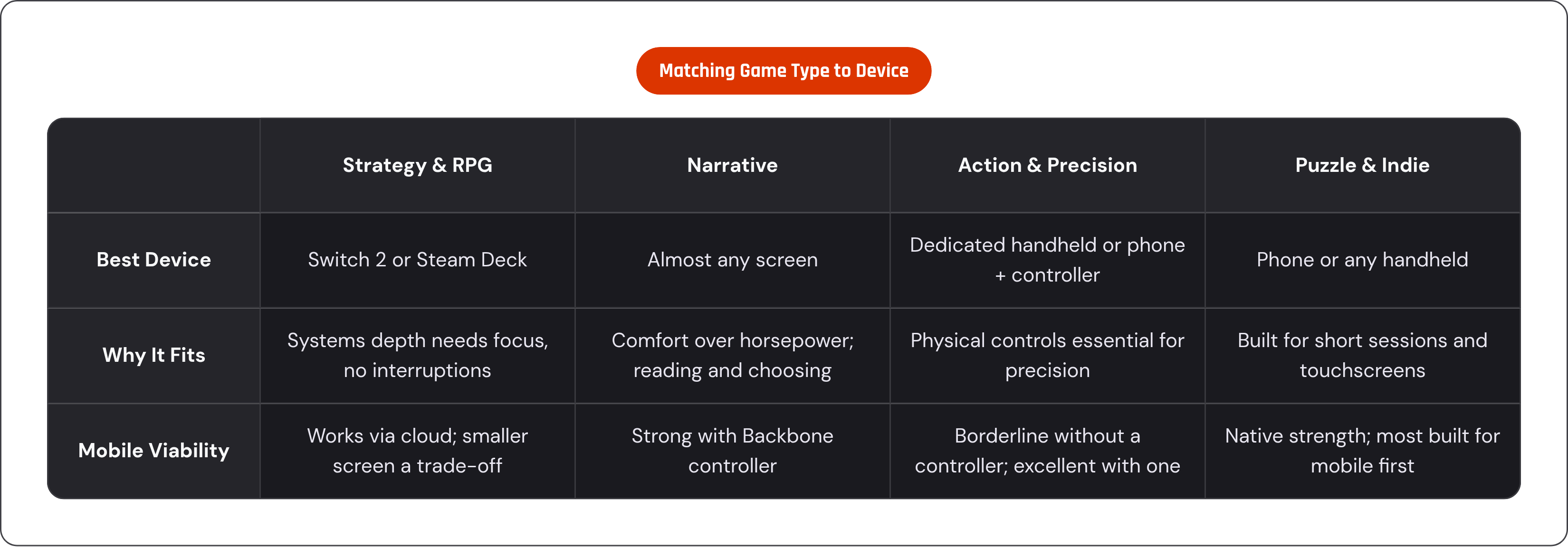 Table: Matching Game Type to Device. Compares Best Device, Why It Fits and Mobile Viability by Strategy & RPG, Narrative, Action & Precision and Puzzle & Indie.
