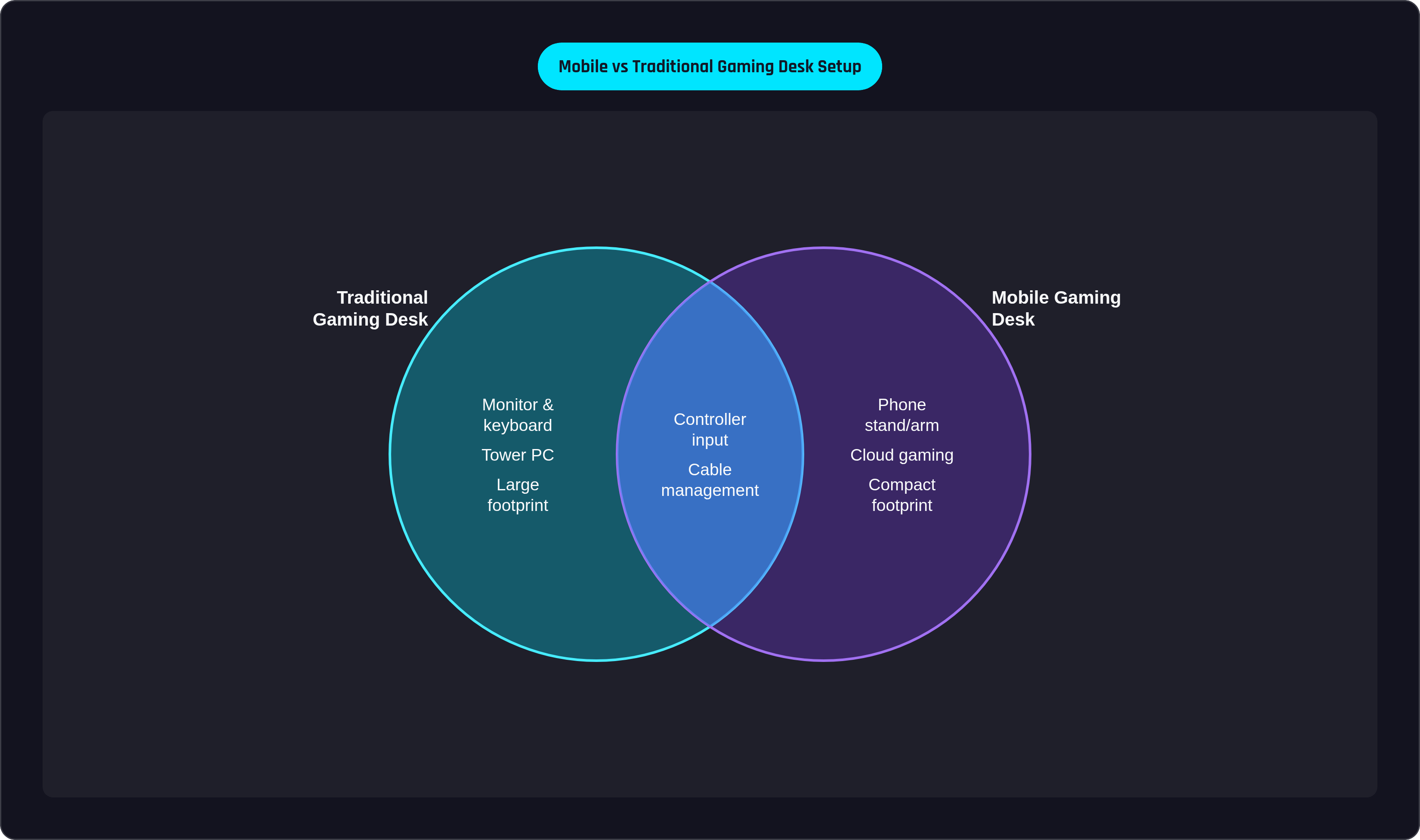 Venn diagram: Mobile vs Traditional Gaming Desk Setup. Compares Traditional Gaming Desk and Mobile Gaming Desk; overlap: Shared Elements.