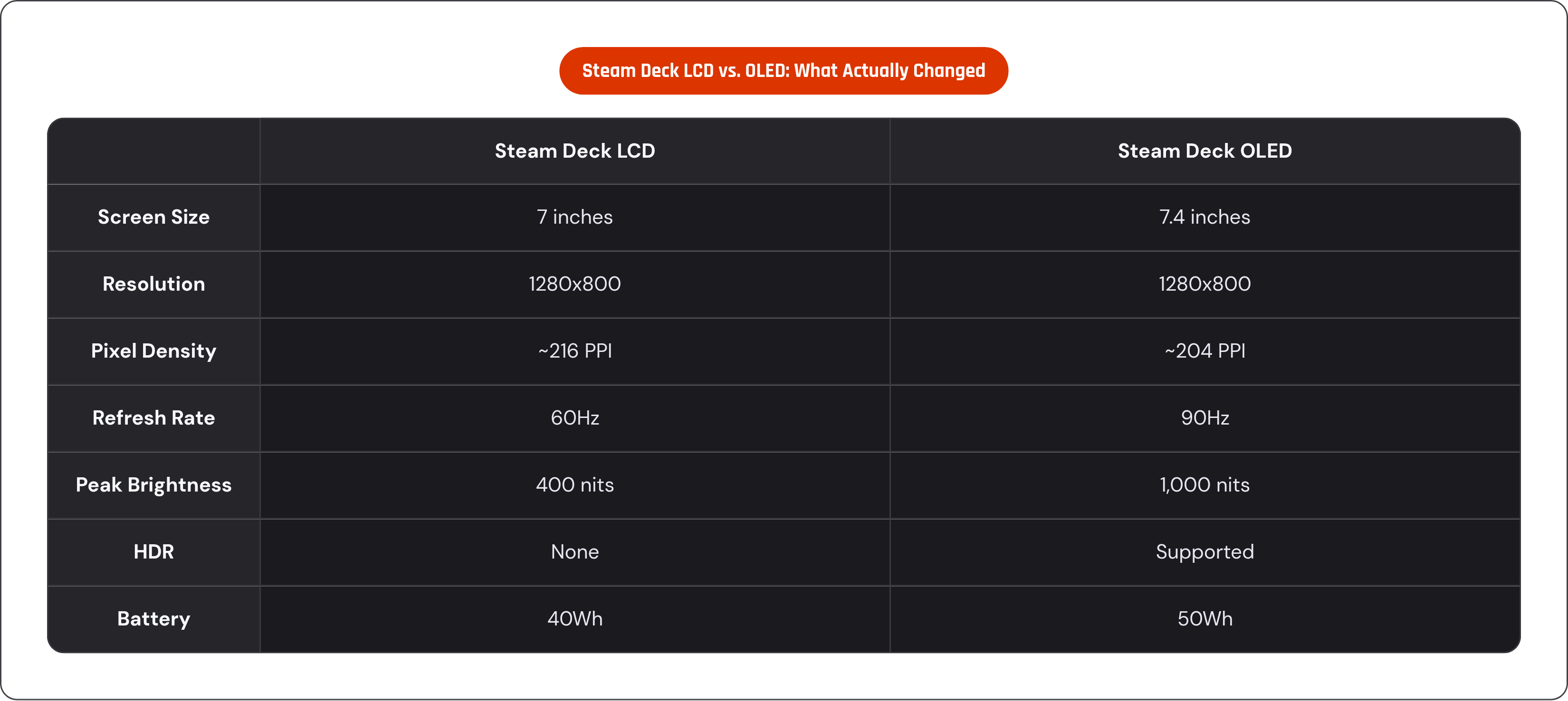 Table: Steam Deck LCD vs. OLED: What Actually Changed. Compares Screen Size, Resolution, Pixel Density, Refresh Rate, and 3 more by Steam Deck LCD and Steam Deck OLED.
