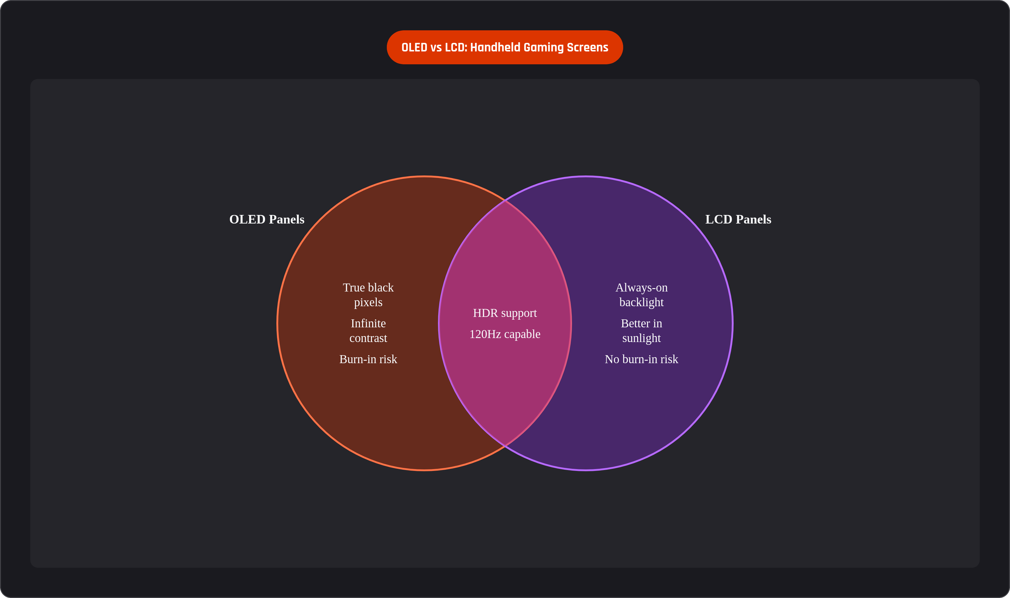 Venn diagram: OLED vs LCD: Handheld Gaming Screens. Compares OLED Panels and LCD Panels; overlap: Shared Capabilities.
