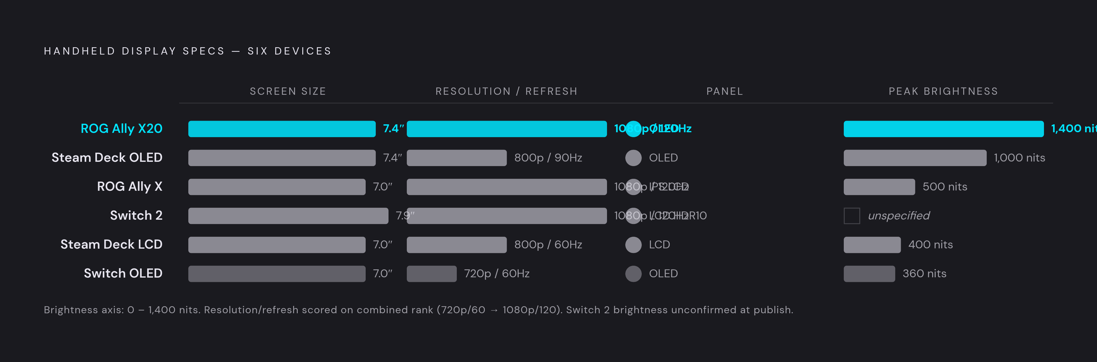 Diagram: Handheld Screen Specs at a Glance: Five Devices Compared. Visualizes: Show a ranked or structured comparison of five real devices along four measurable axes: screen size, resolution/refresh rate, panel type, and peak brightness.