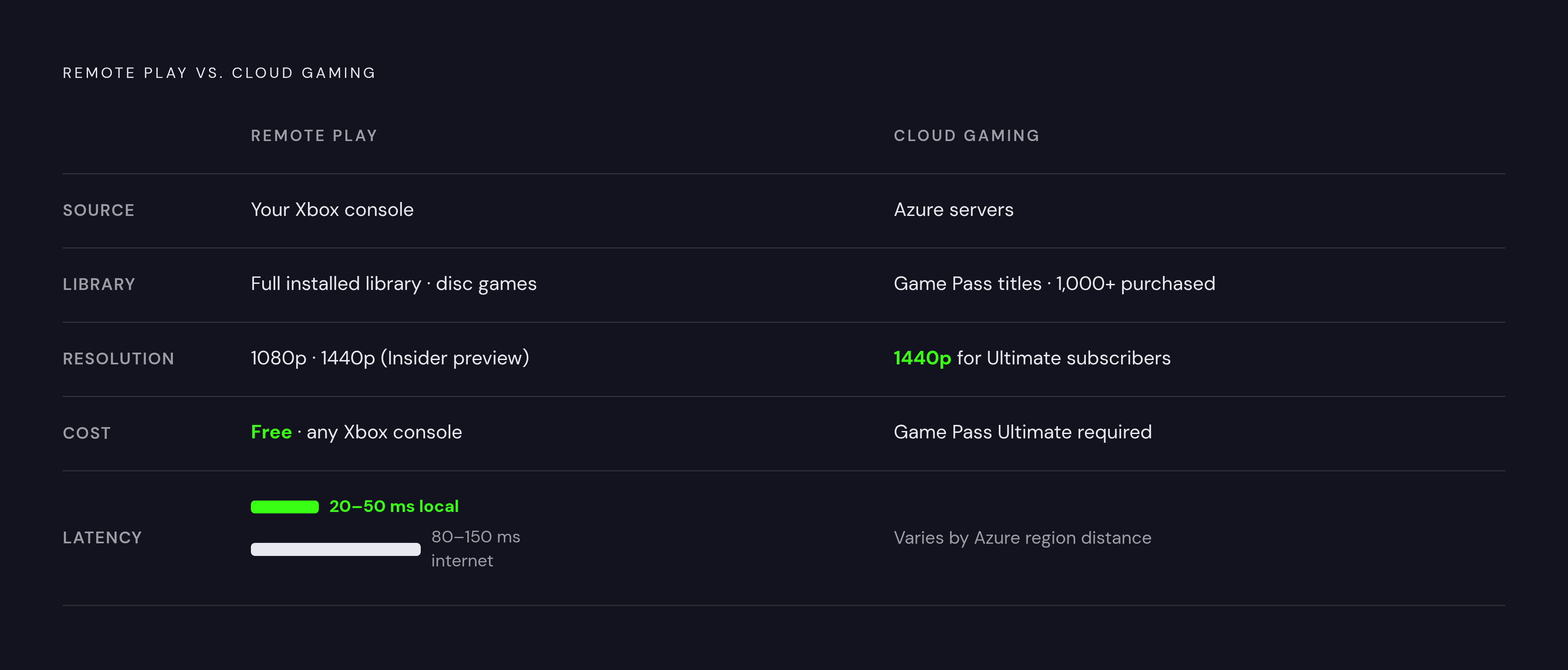 Diagram: Remote Play vs. Cloud Gaming: How They Actually Differ. Visualizes: Show a side-by-side comparison of Xbox Remote Play versus Xbox Cloud Gaming across five concrete dimensions drawn from the article: (1) Source — Remote Play streams your…