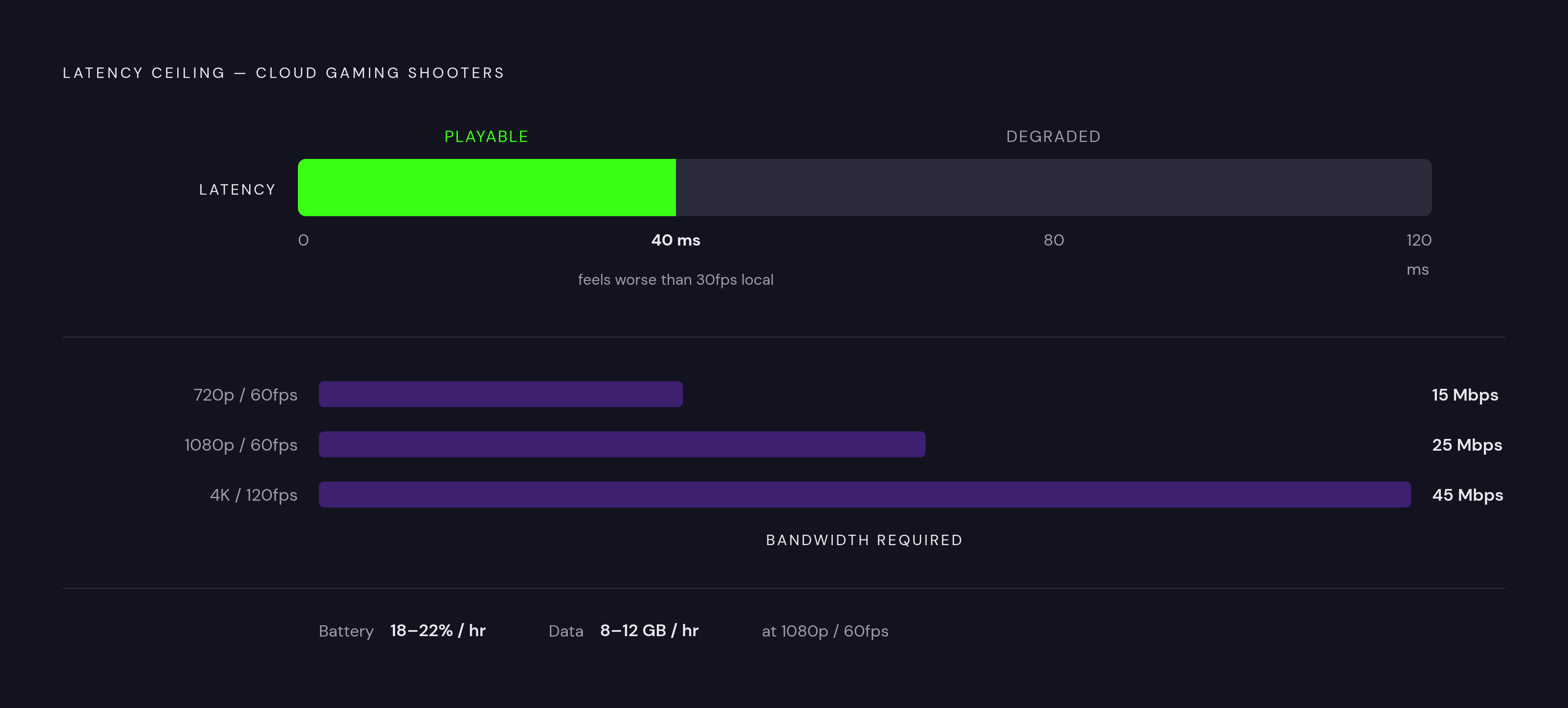 Diagram: Cloud Gaming vs. Local Install: The Latency Trade-off. Visualizes: Show the performance threshold that separates acceptable from degraded competitive play in cloud gaming for shooters.