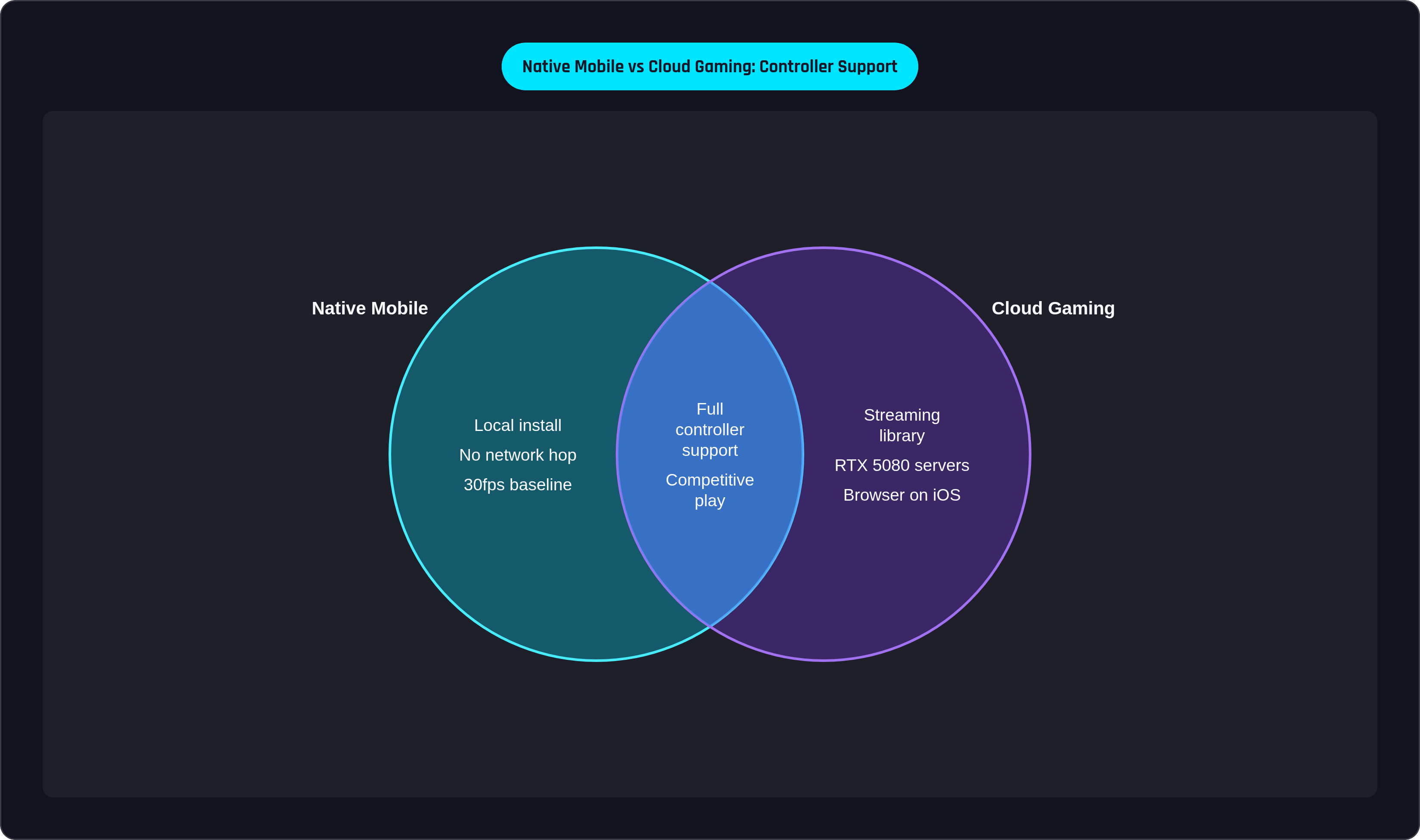 Venn diagram: Native Mobile vs Cloud Gaming: Controller Support. Compares Native Mobile and Cloud Gaming; overlap: Shared Features.