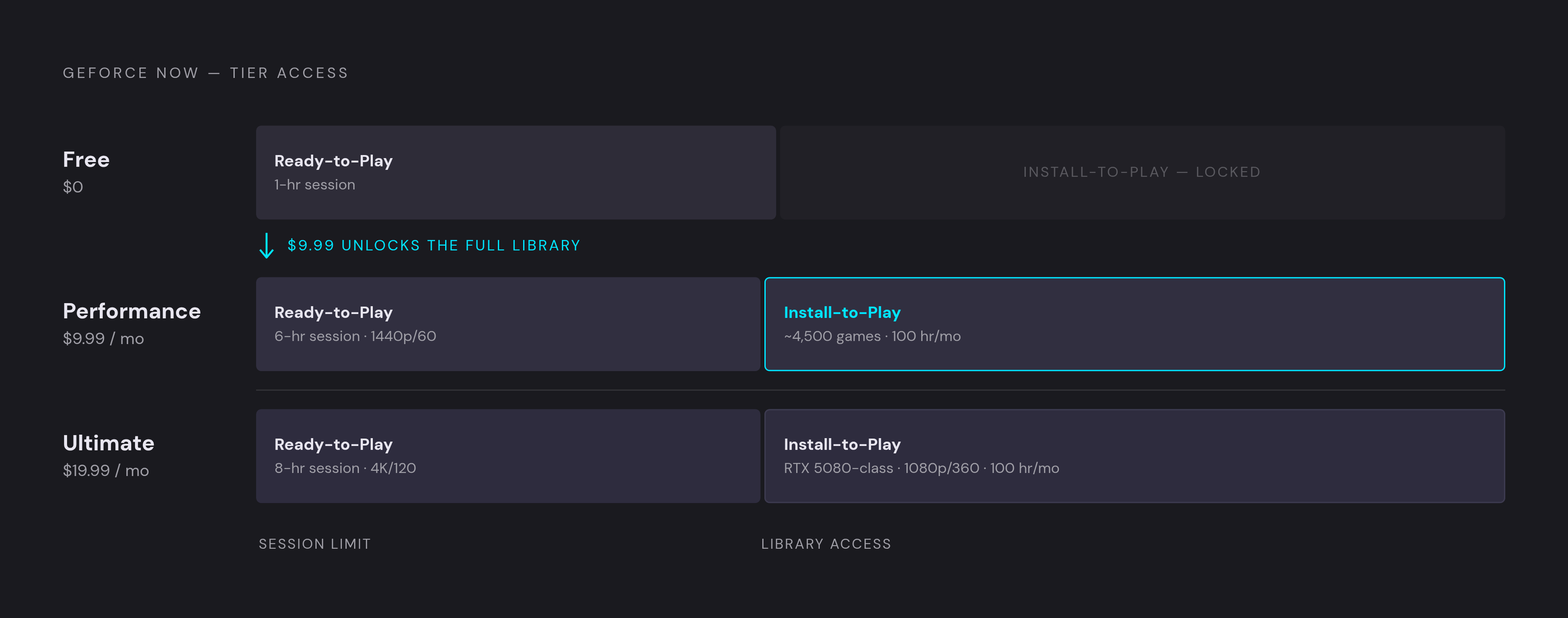 Diagram: Three Tiers, Three Levels of Access. Visualizes: Show how GeForce Now's three subscription tiers stack up across the dimensions that actually change access, not just performance.
