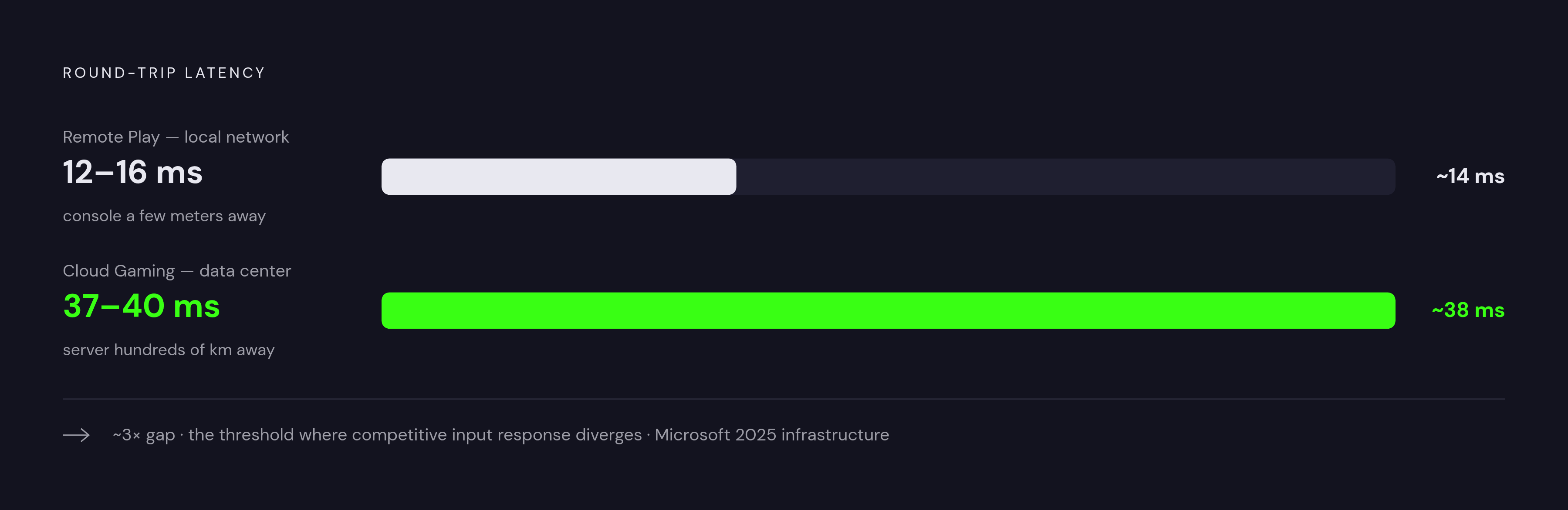 Diagram: Remote Play vs. Cloud Gaming: The Latency Gap. Visualizes: Show the round-trip latency contrast between remote play and cloud gaming as a simple magnitude comparison.