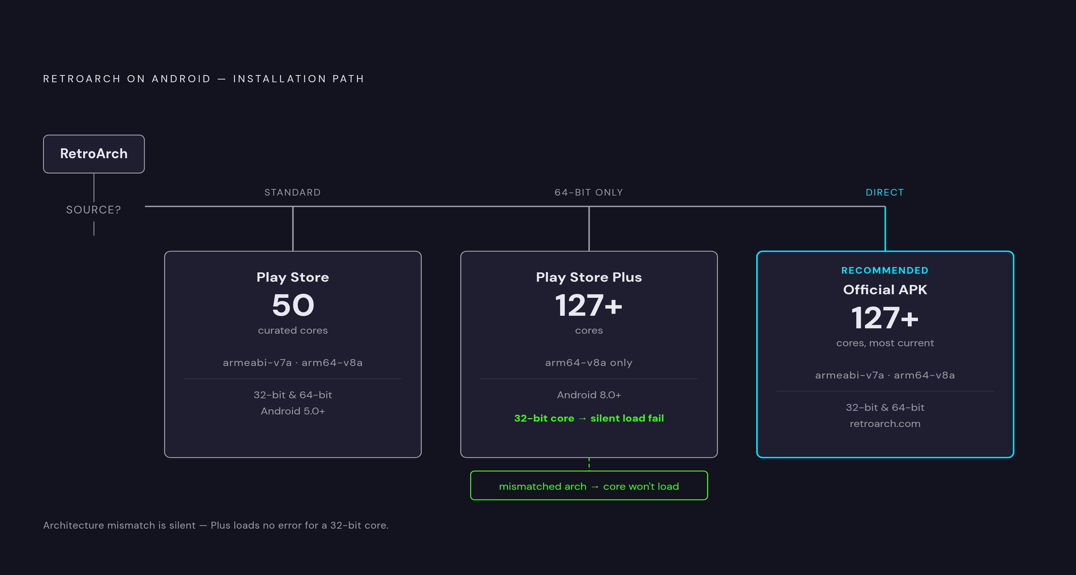 Diagram: RetroArch on Android: Which Build to Install. Visualizes: Show the two-path decision a user faces before installing RetroArch on Android, branching on Android version and CPU architecture.